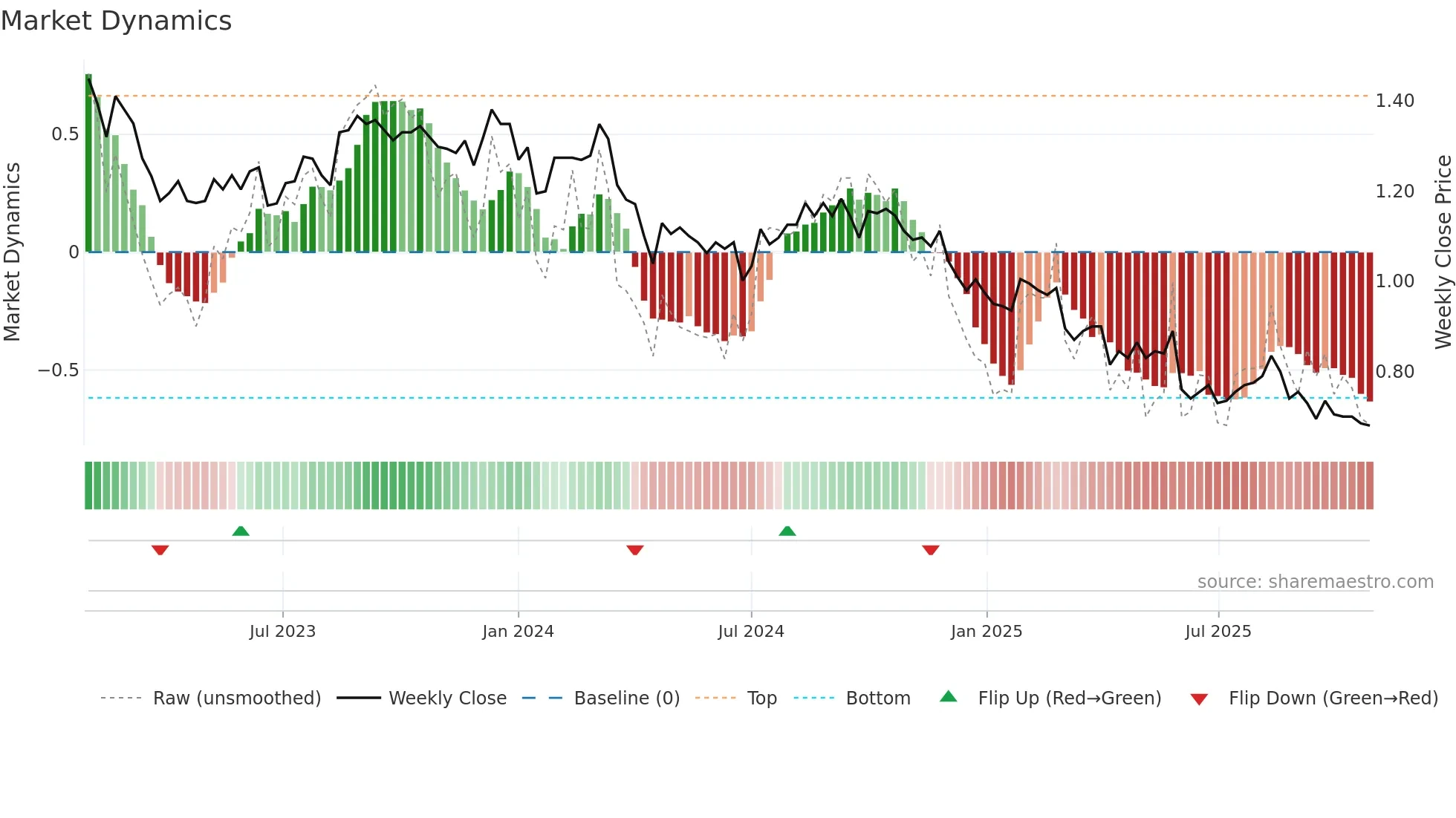 HCW weekly Market Dynamics chart