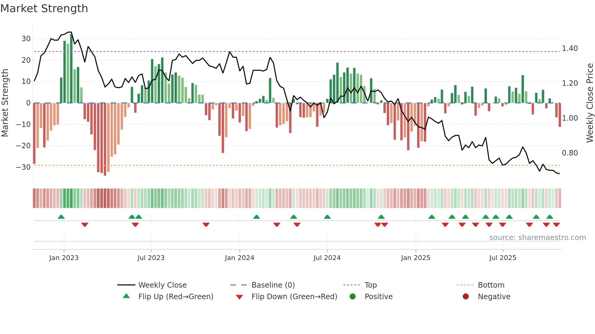 HCW weekly Market Strength chart