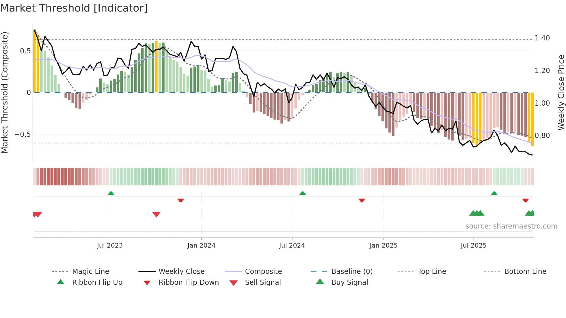 HCW weekly Market Threshold chart
