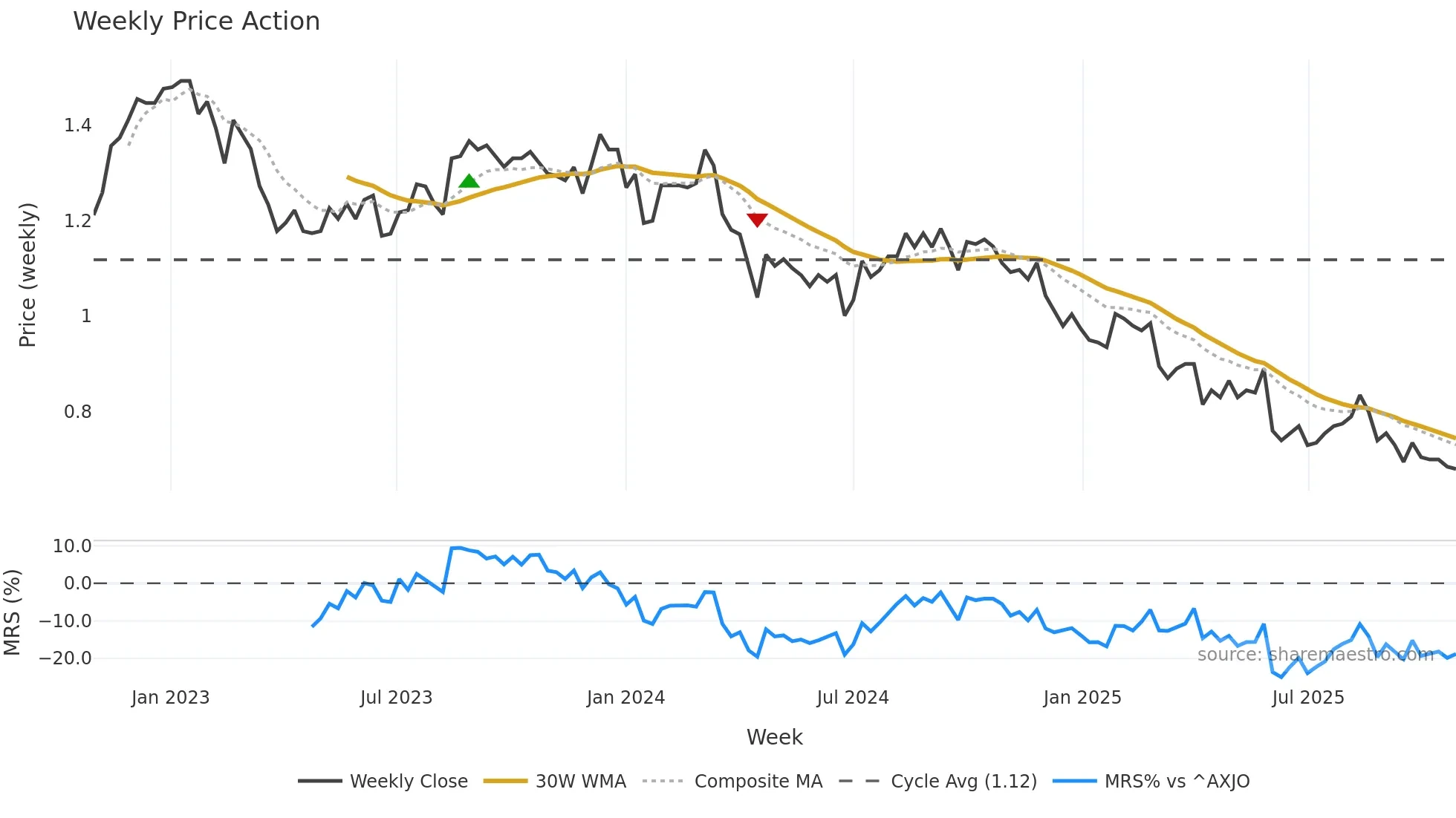HCW weekly Price Action chart, closing 2025-10-27