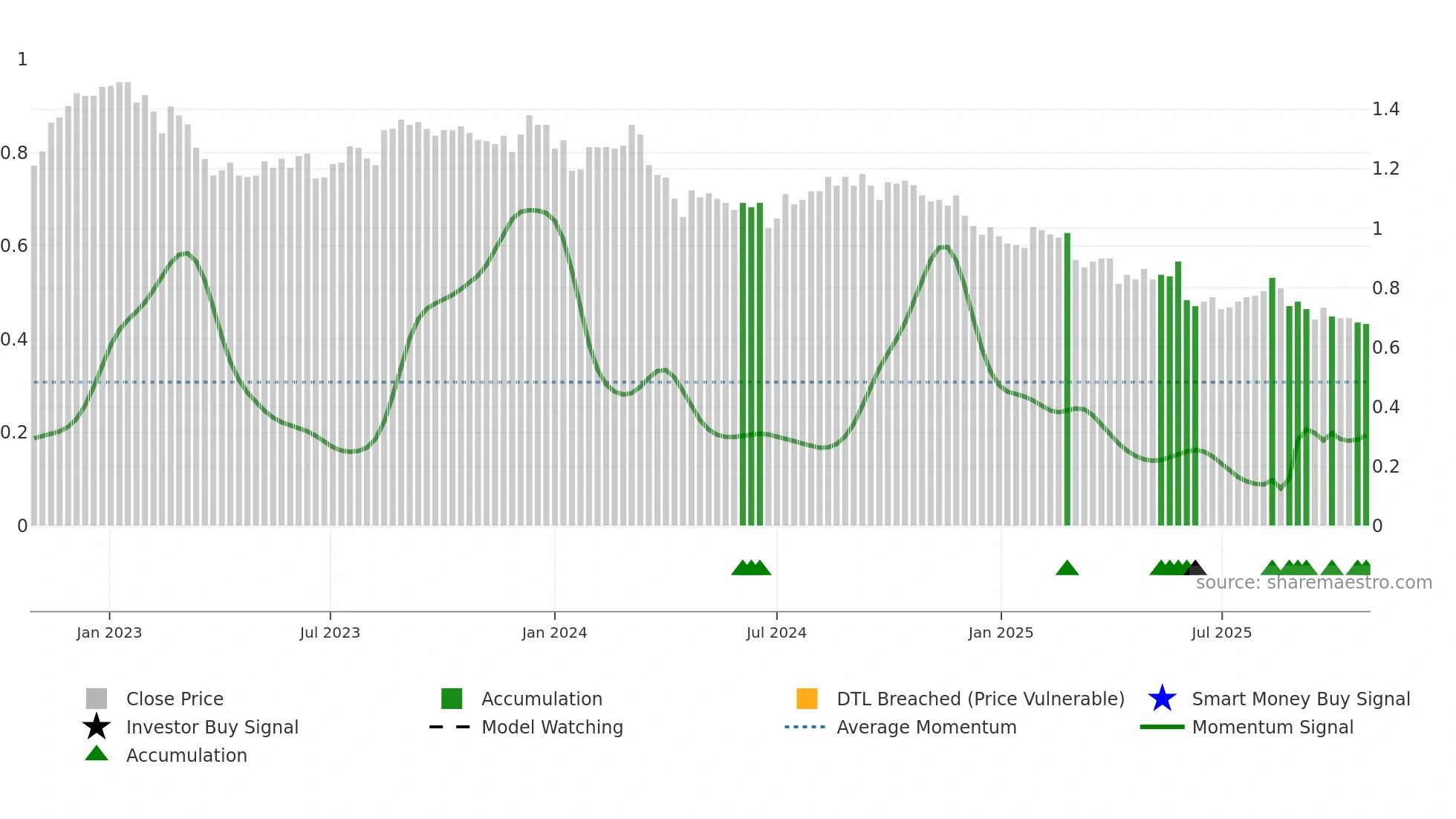 HCW weekly Smart Money chart
