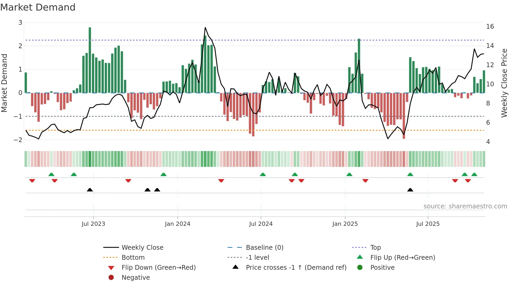 ORIC weekly Market Demand chart