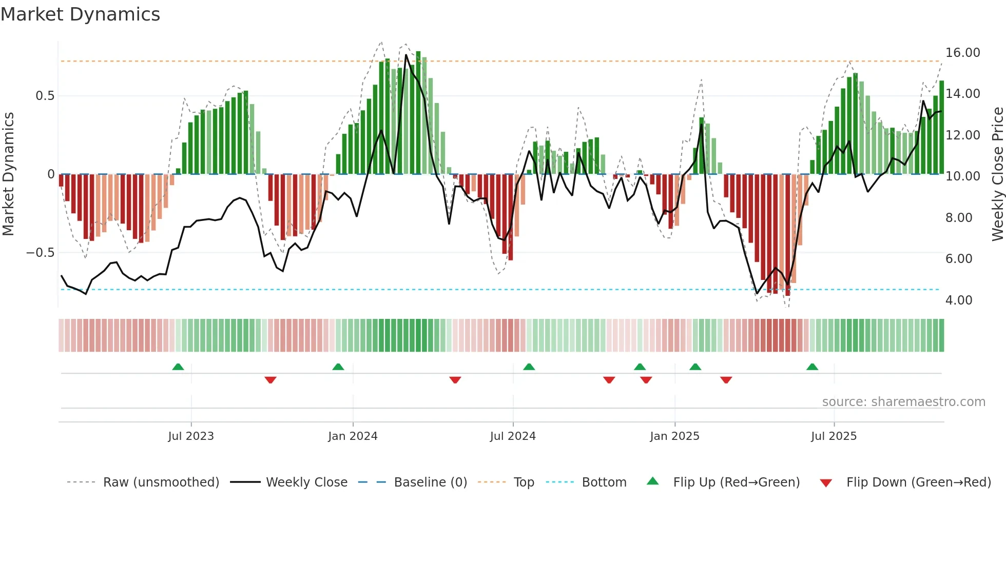 ORIC weekly Market Dynamics chart