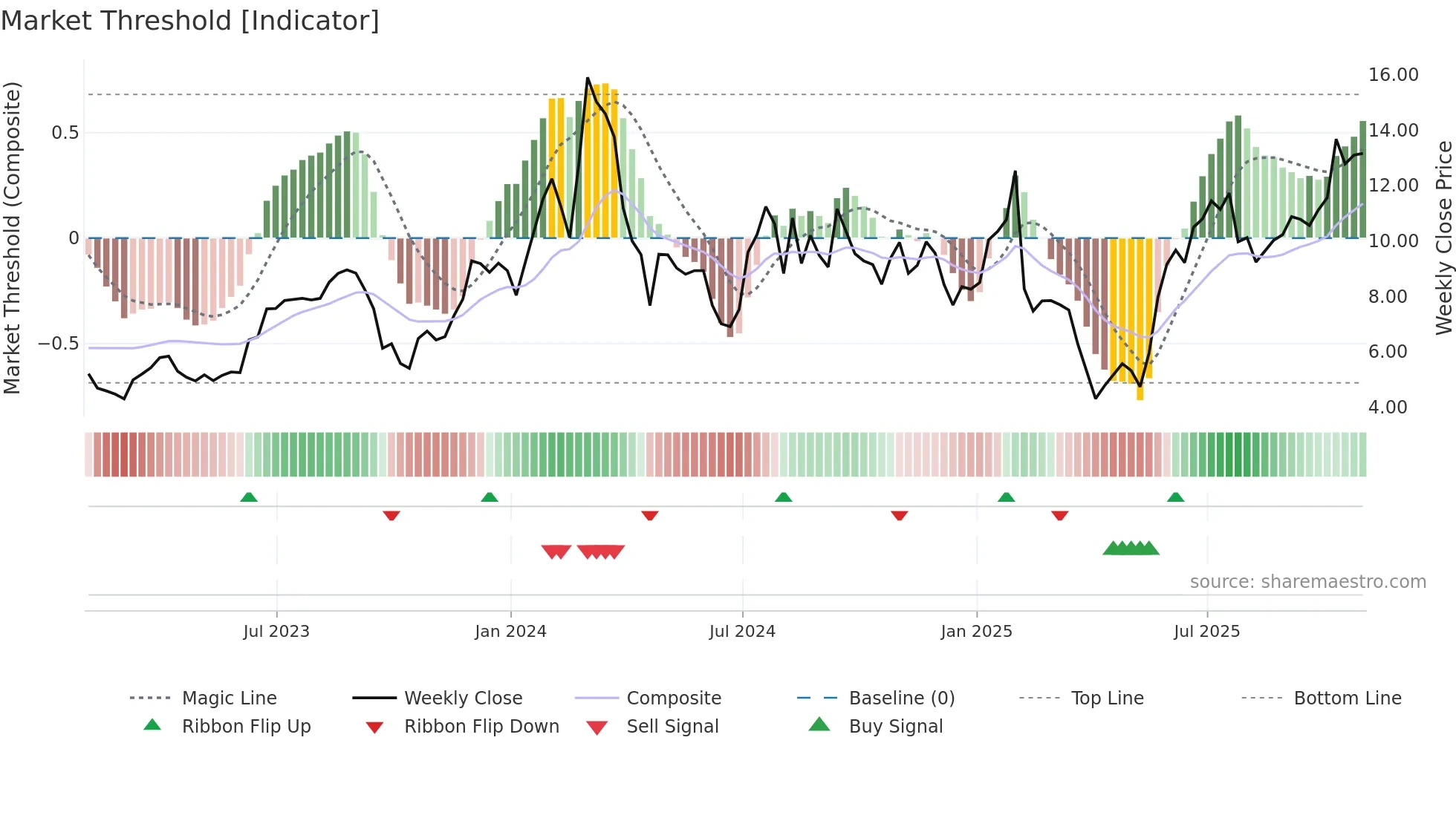 ORIC weekly Market Threshold chart