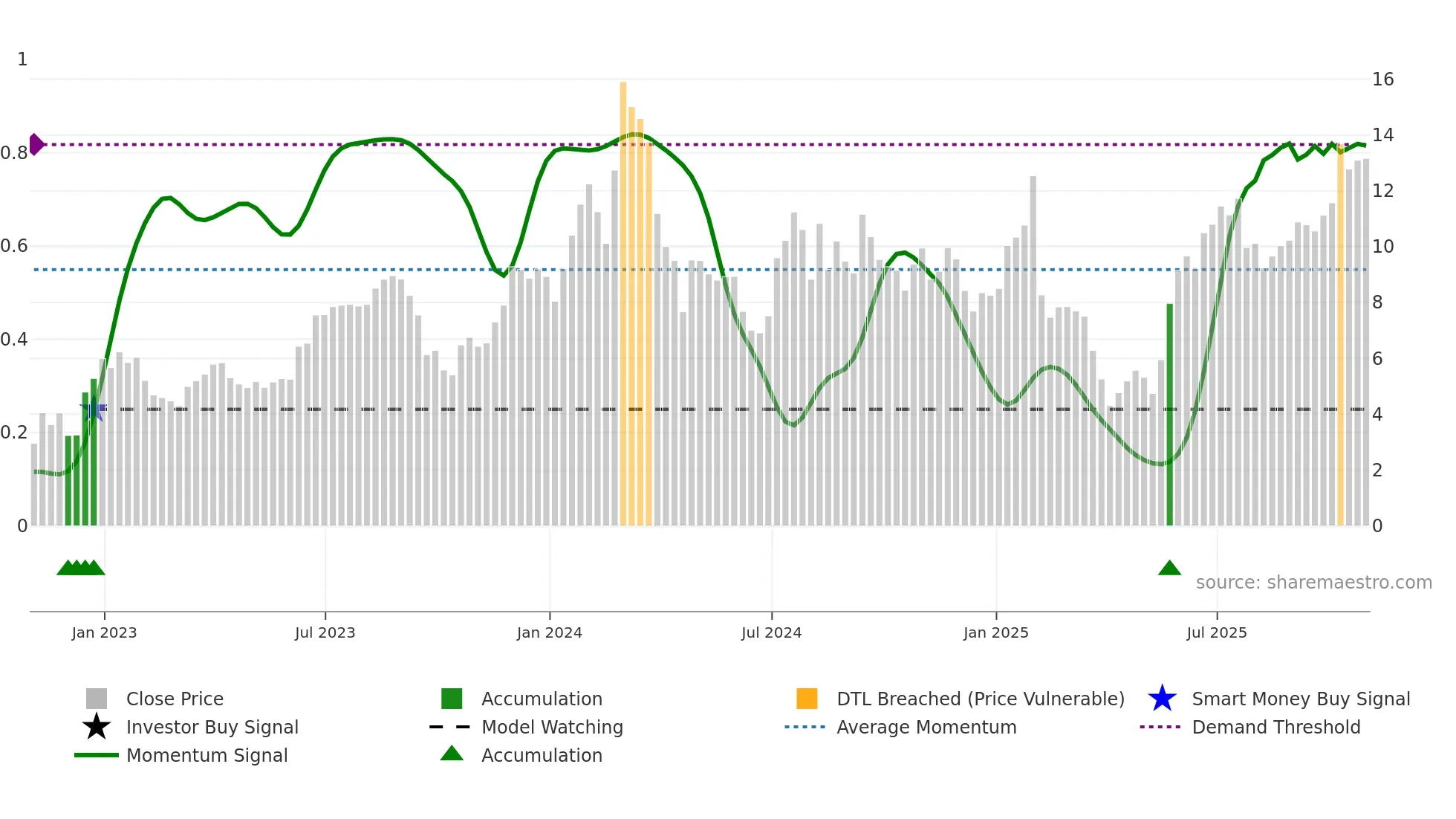 ORIC weekly Smart Money chart