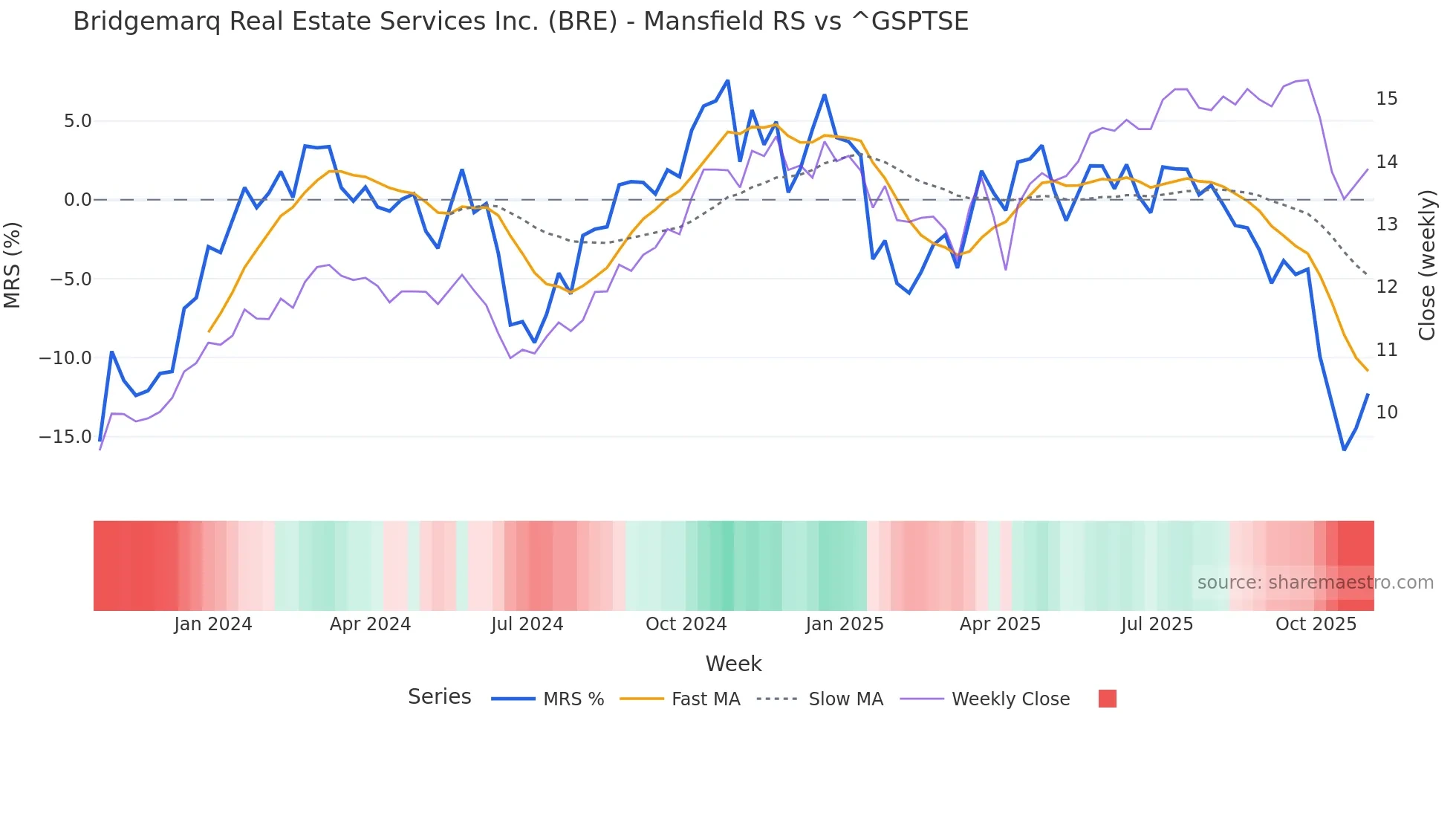 BRE Mansfield Relative Strength chart