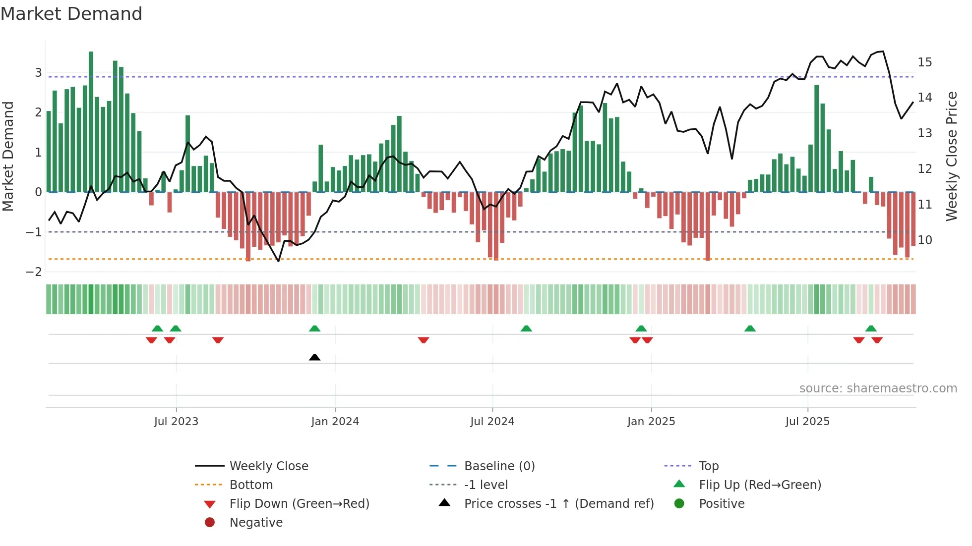 BRE weekly Market Demand chart