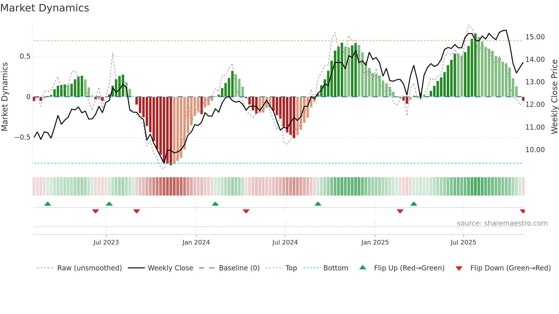 BRE weekly Market Dynamics chart