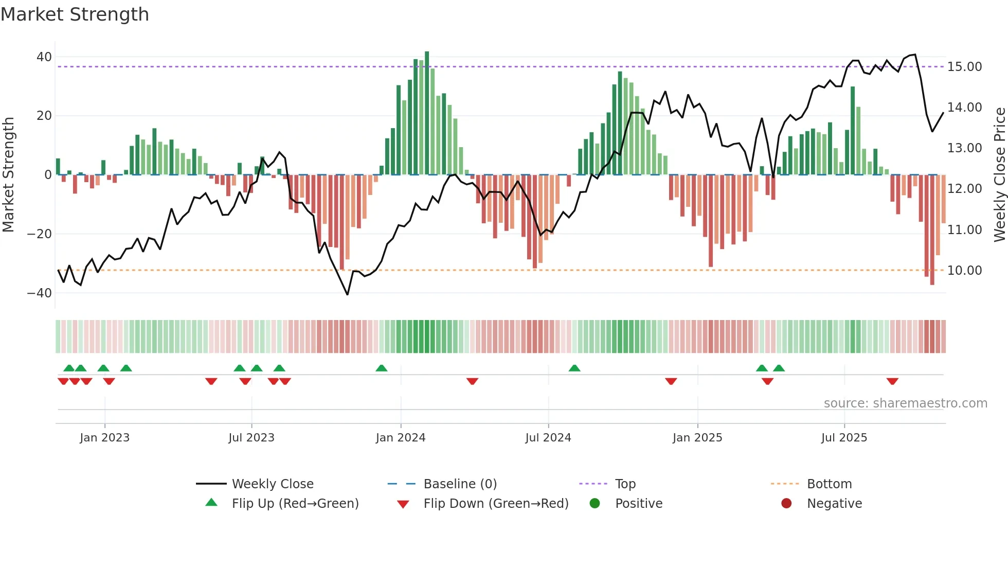 BRE weekly Market Strength chart