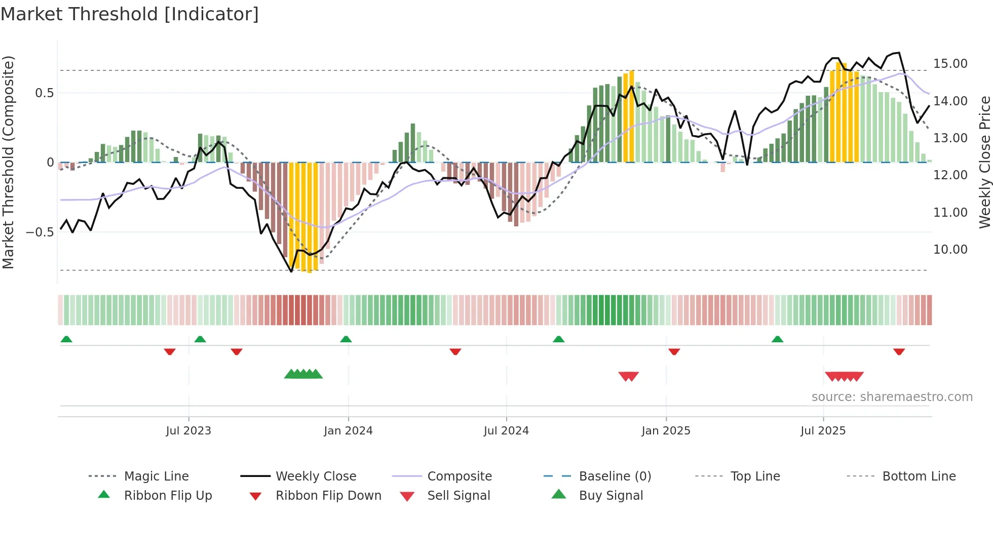 BRE weekly Market Threshold chart