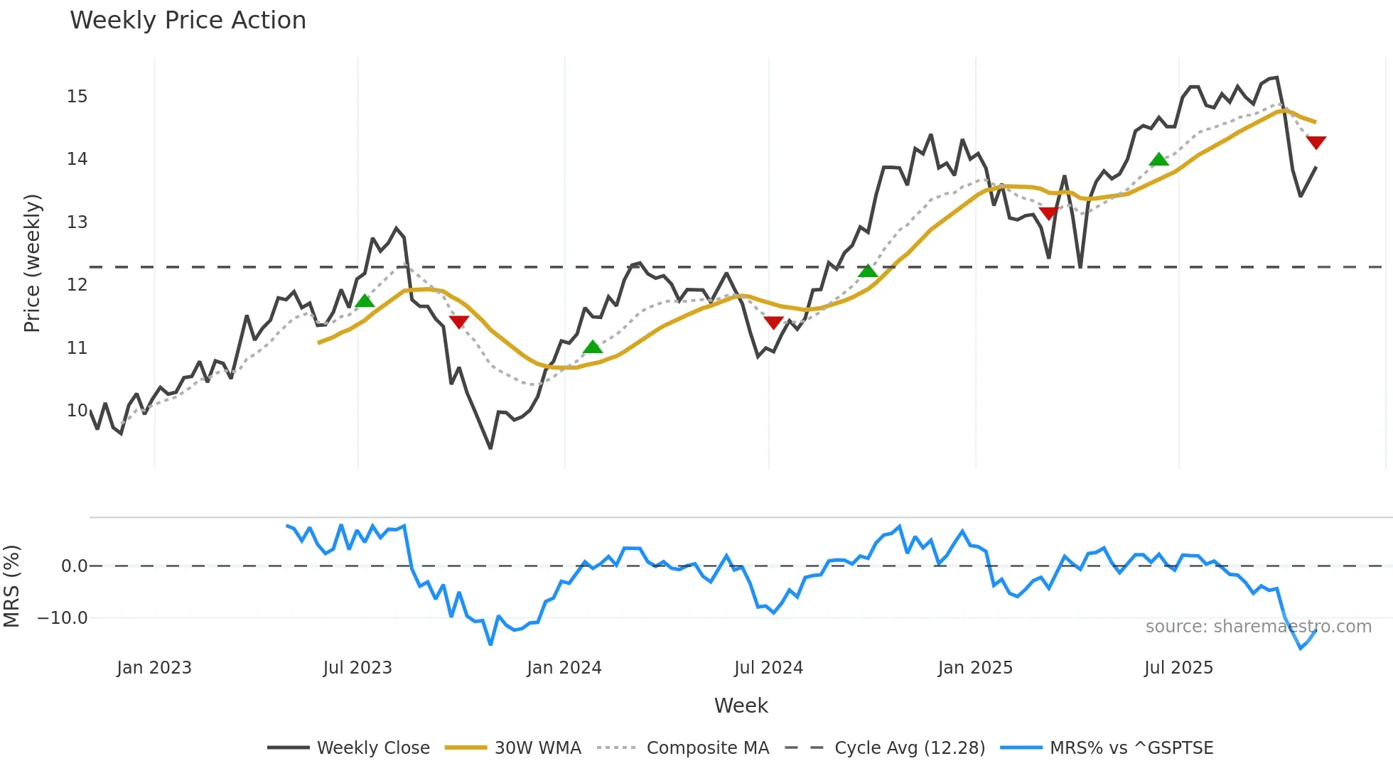 BRE weekly Price Action chart, closing 2025-10-24