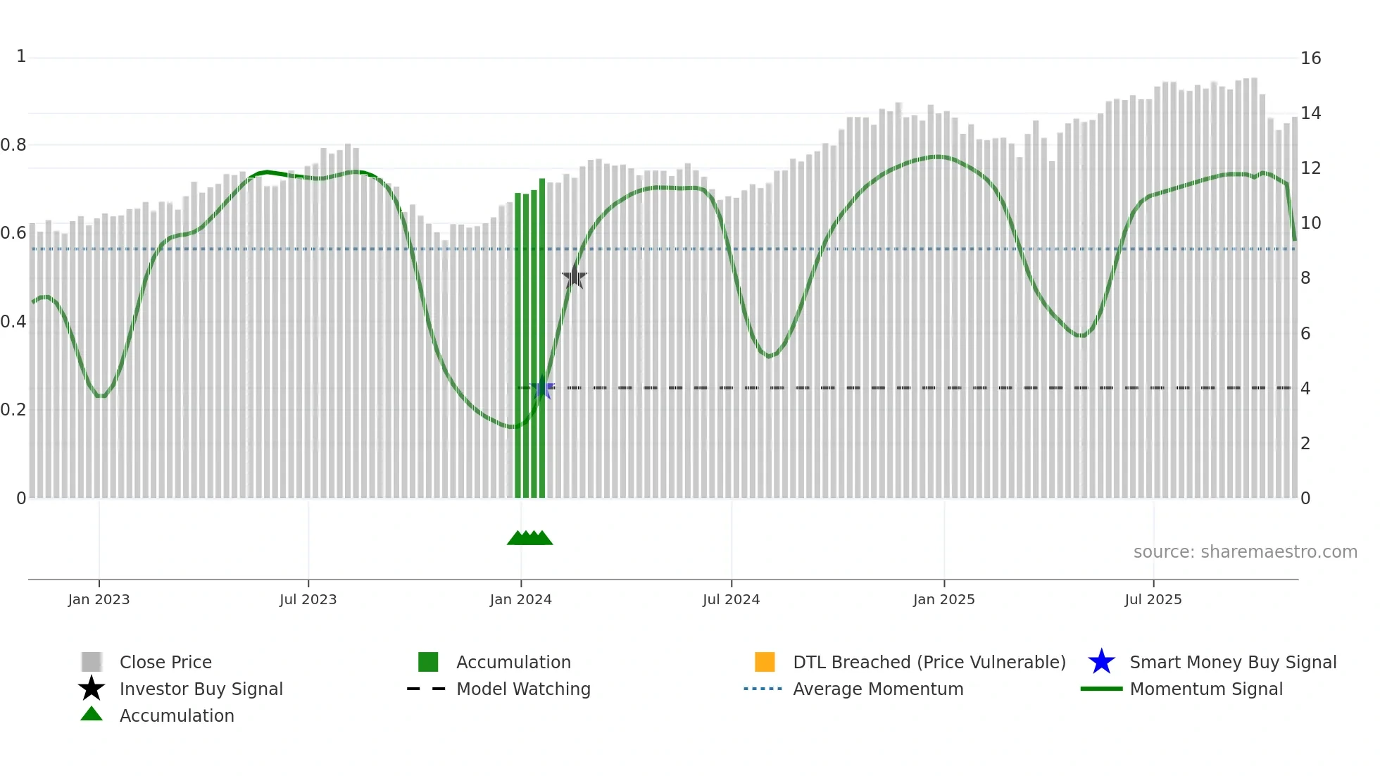 BRE weekly Smart Money chart