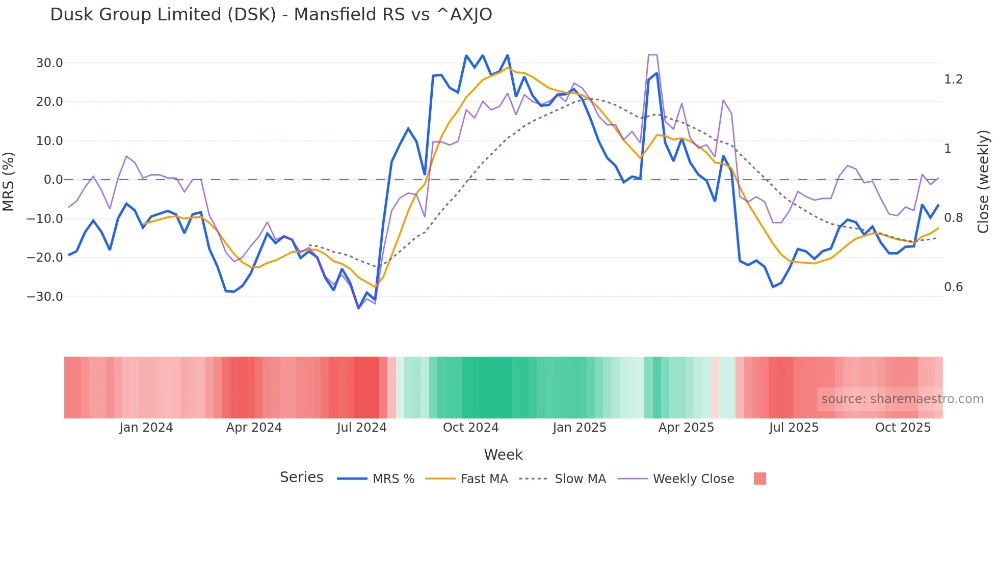 DSK Mansfield Relative Strength chart