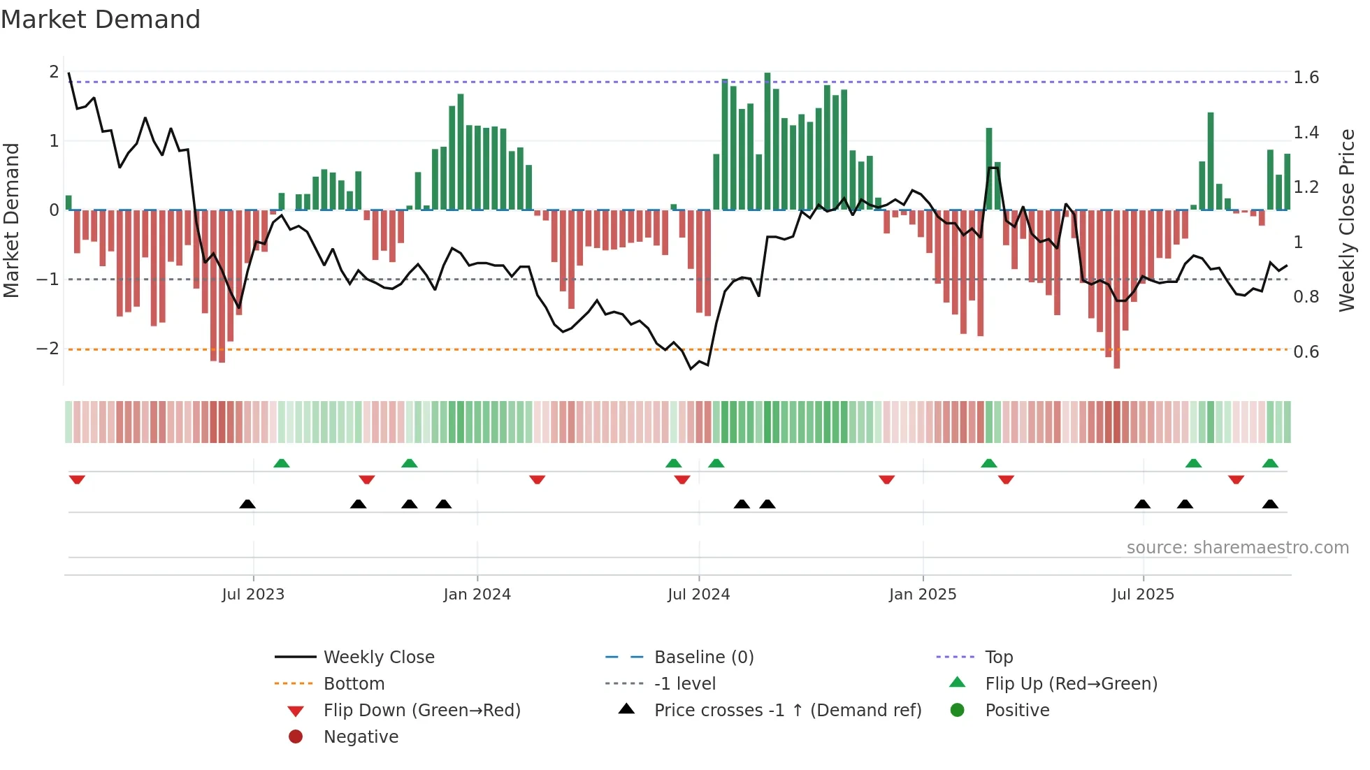 DSK weekly Market Demand chart