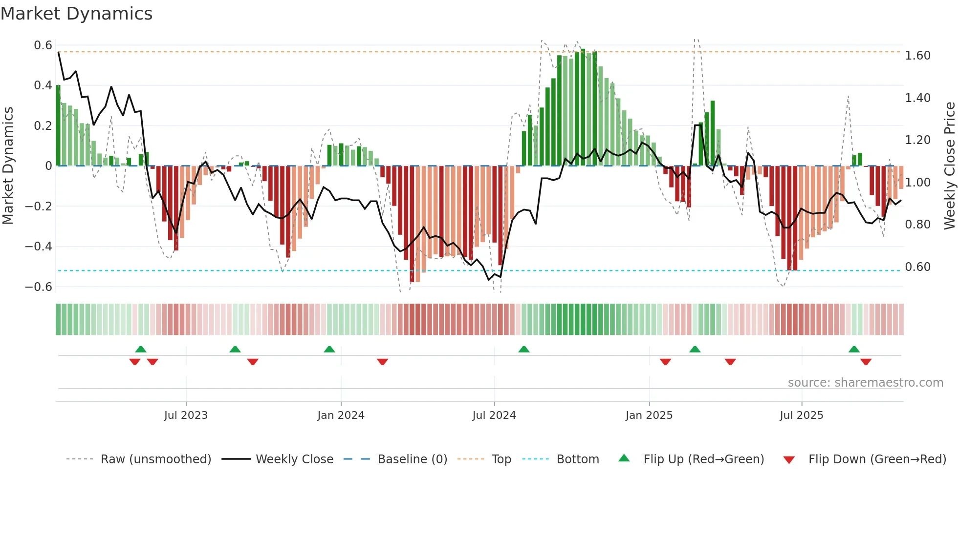 DSK weekly Market Dynamics chart