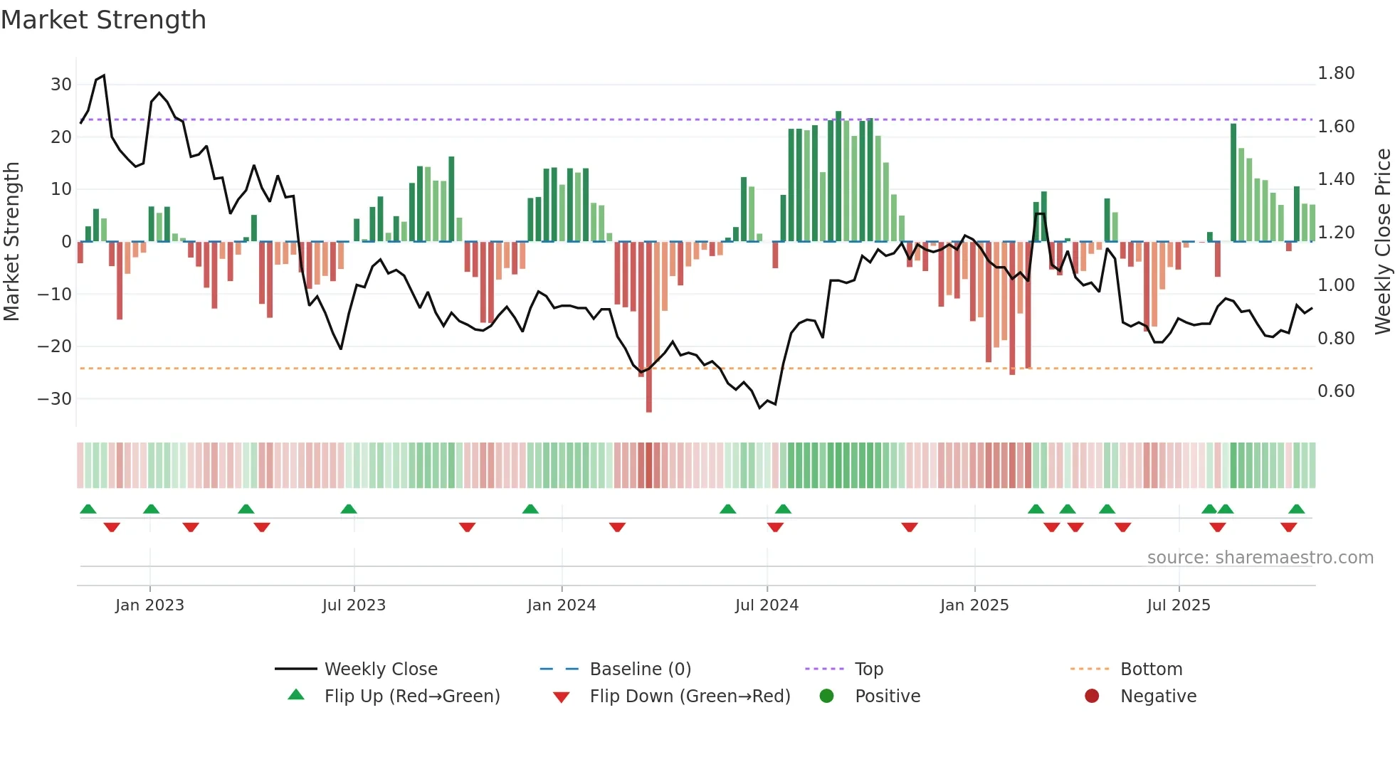 DSK weekly Market Strength chart