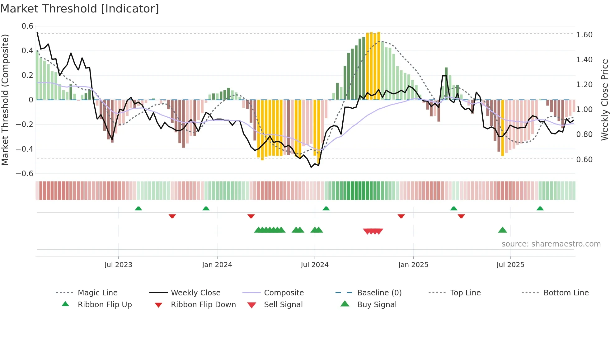 DSK weekly Market Threshold chart