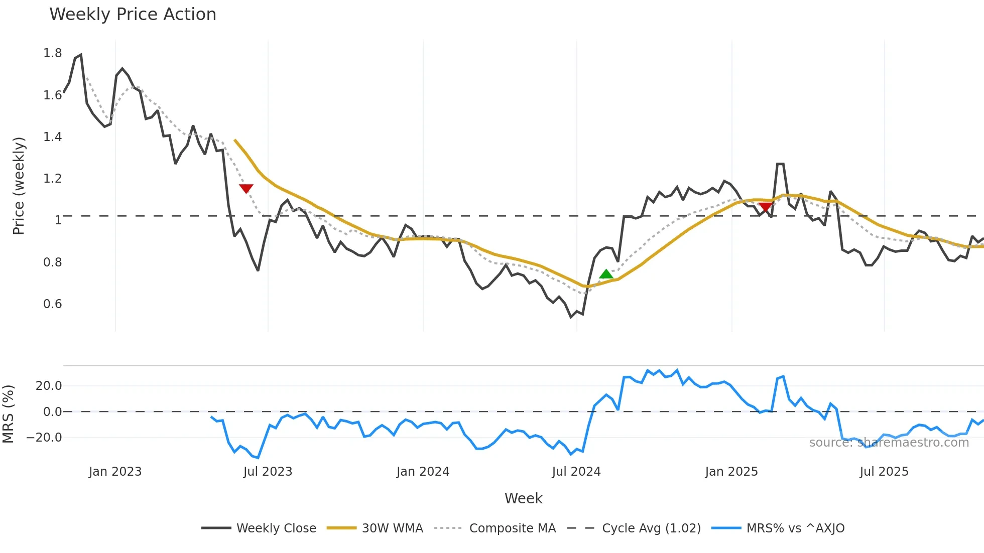 DSK weekly Price Action chart, closing 2025-10-27
