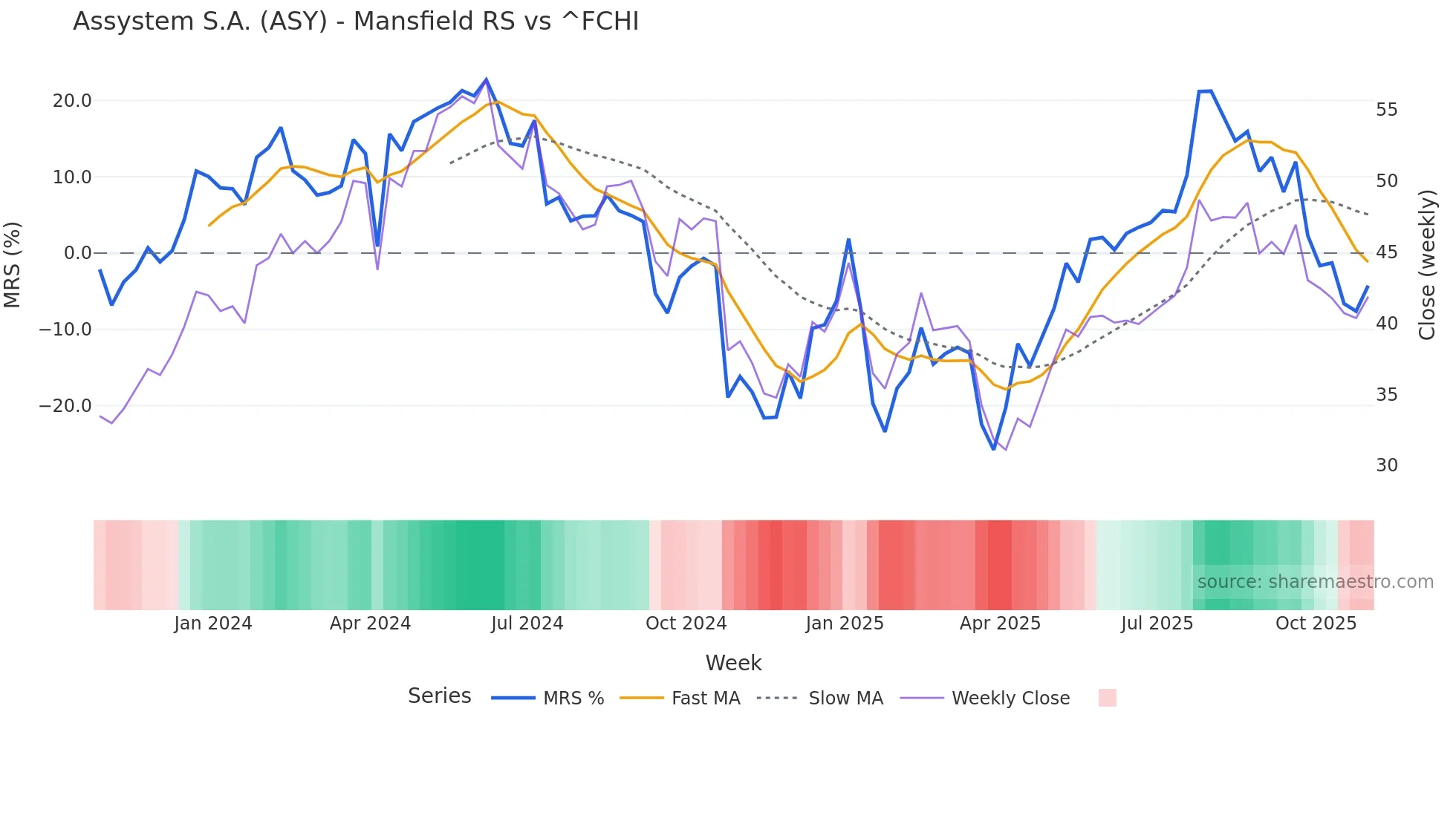 ASY Mansfield Relative Strength chart