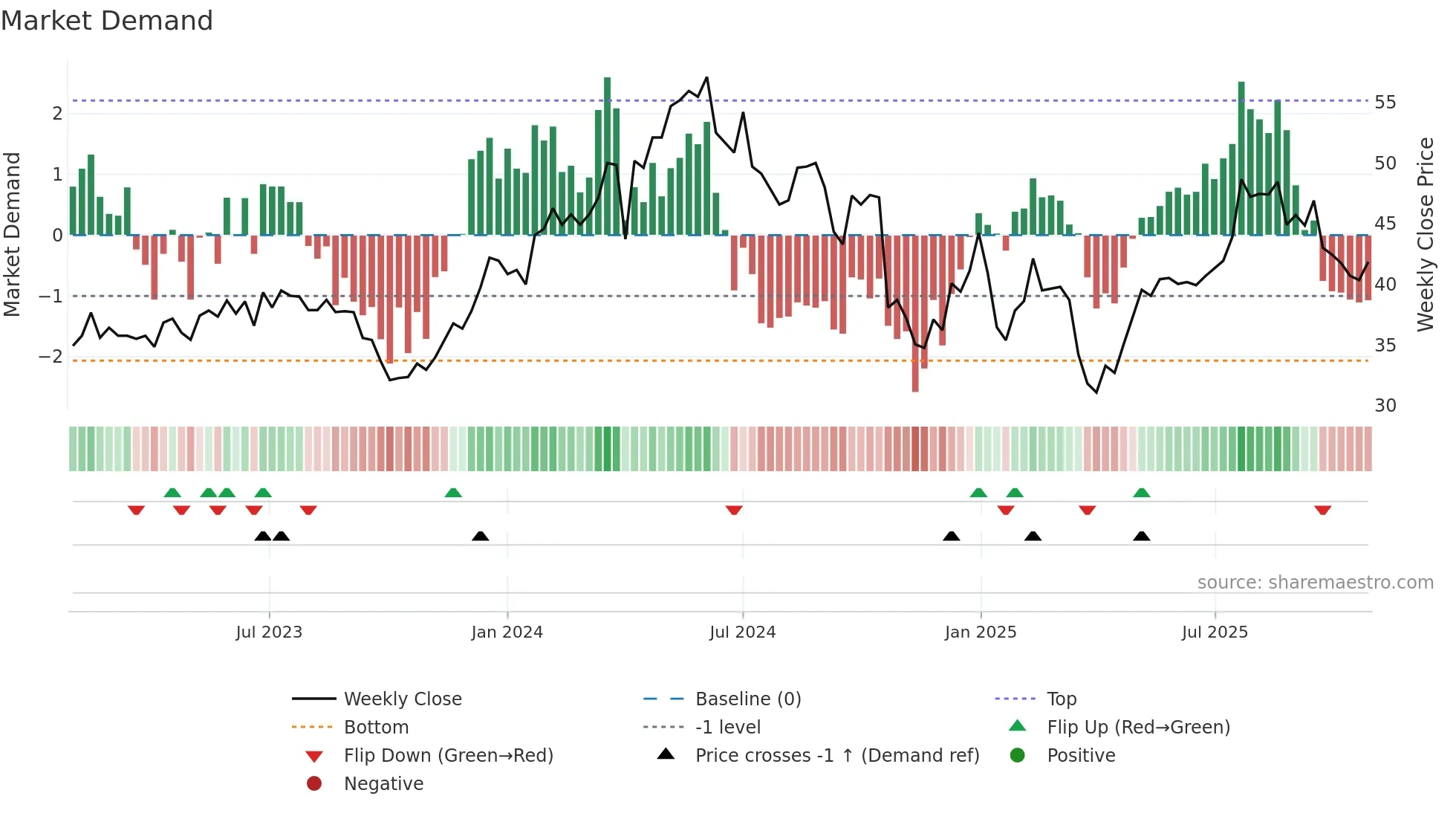 ASY weekly Market Demand chart