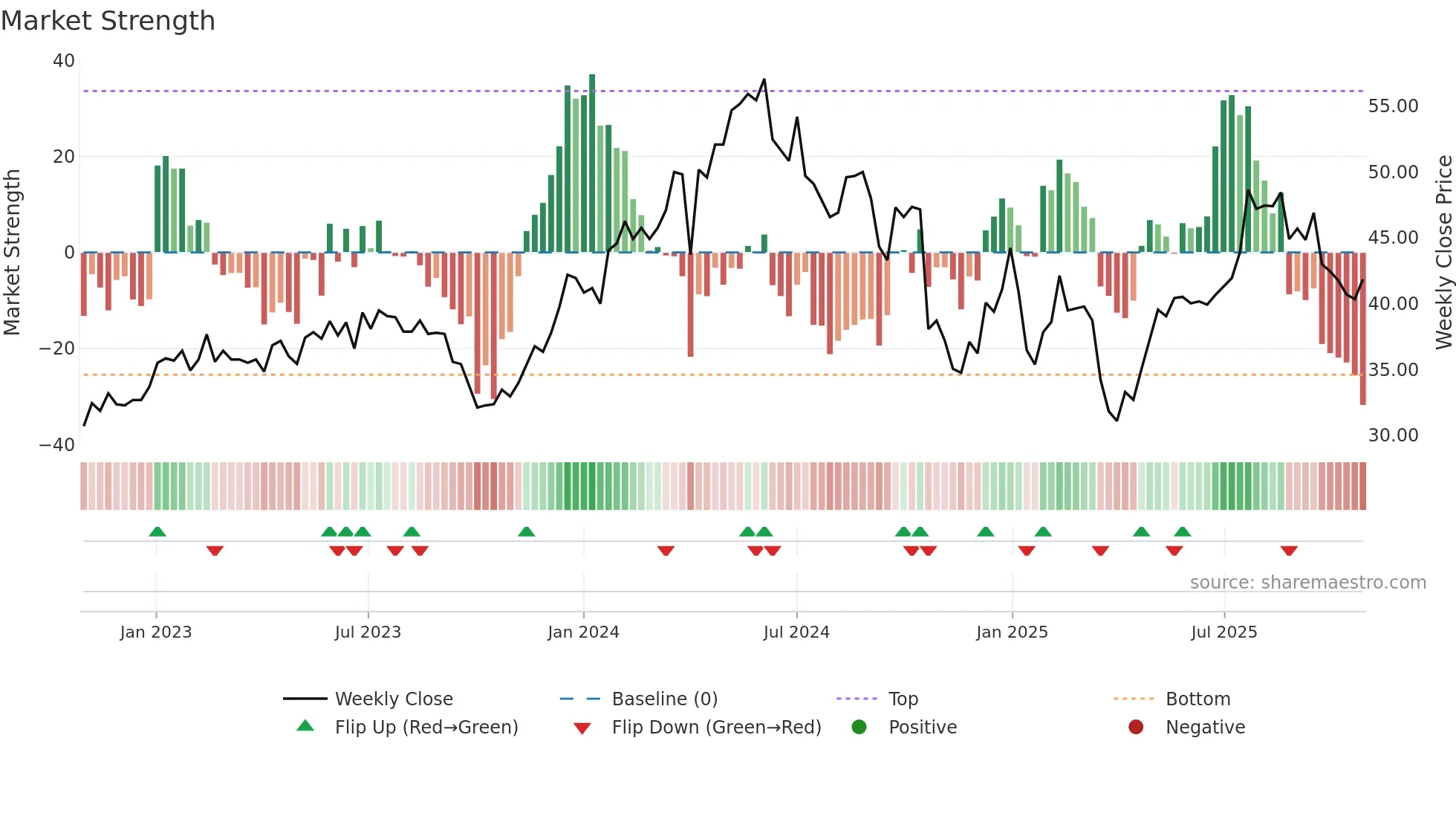 ASY weekly Market Strength chart
