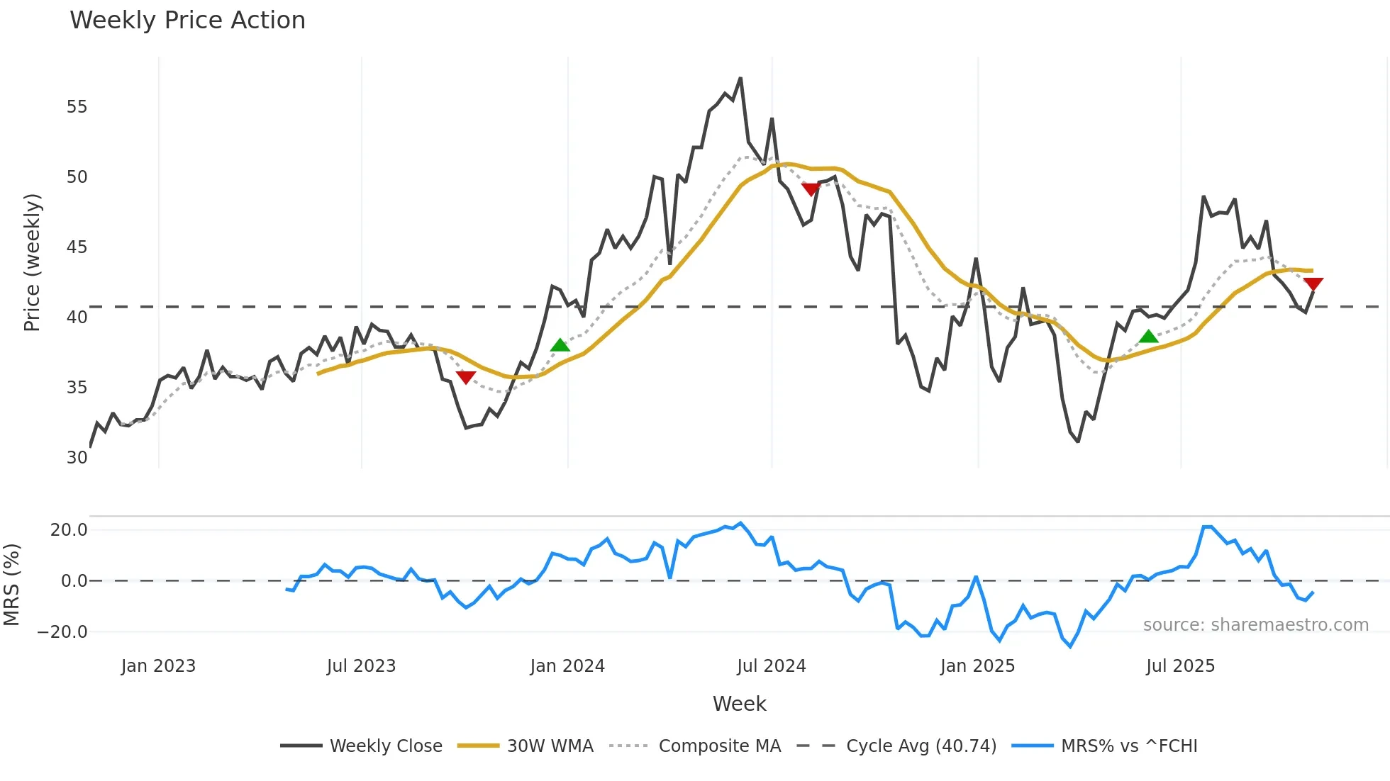 ASY weekly Price Action chart, closing 2025-10-27