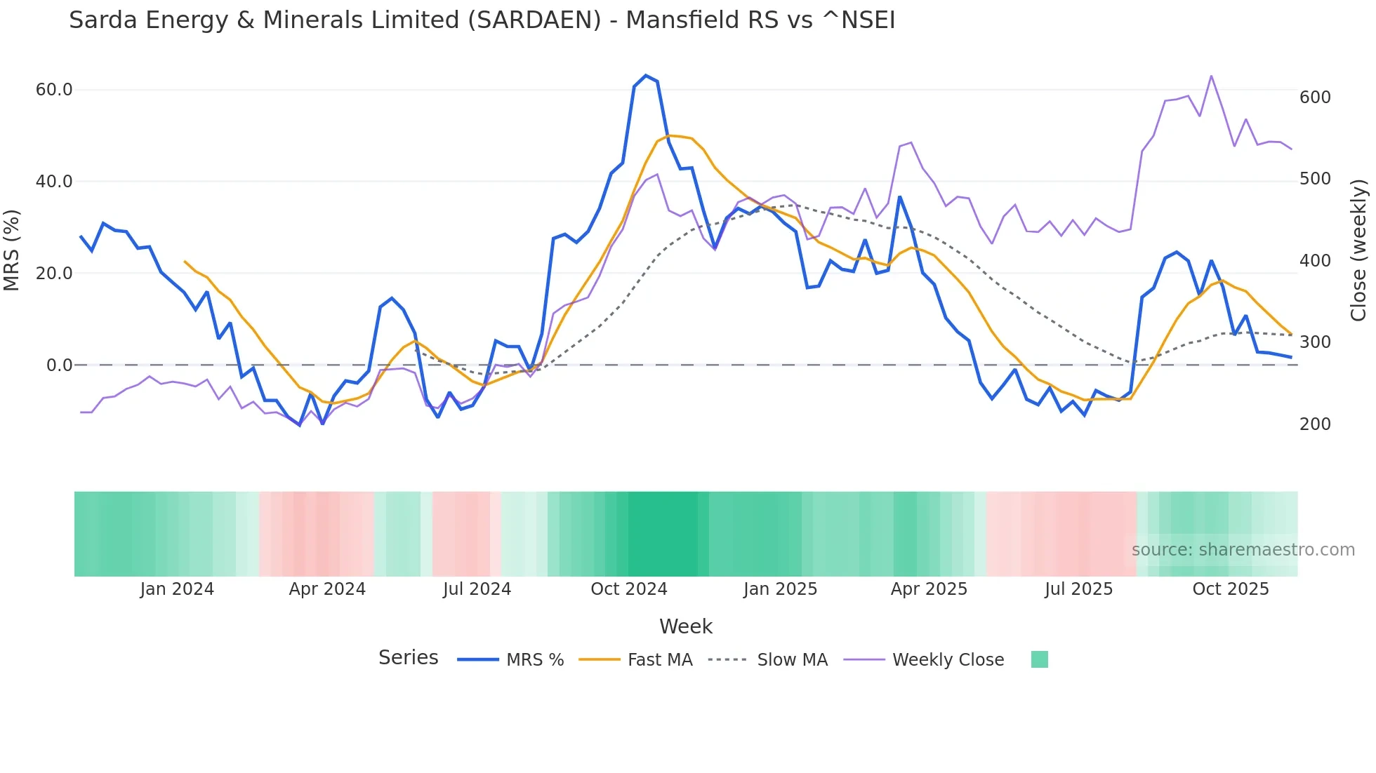 SARDAEN Mansfield Relative Strength chart