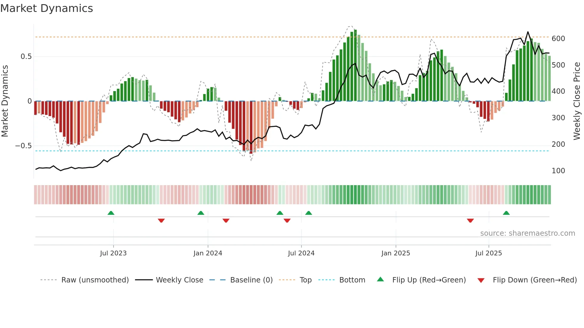 SARDAEN weekly Market Dynamics chart