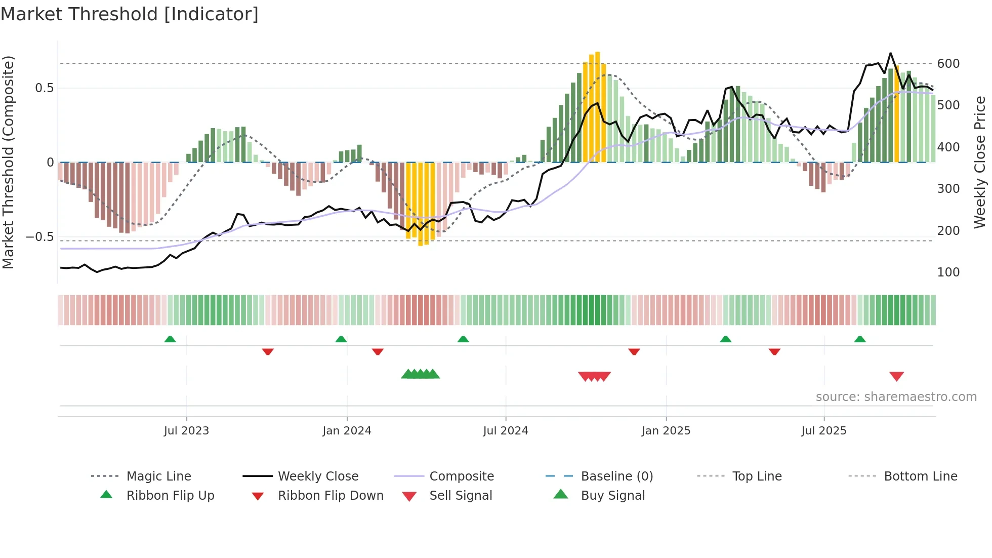SARDAEN weekly Market Threshold chart