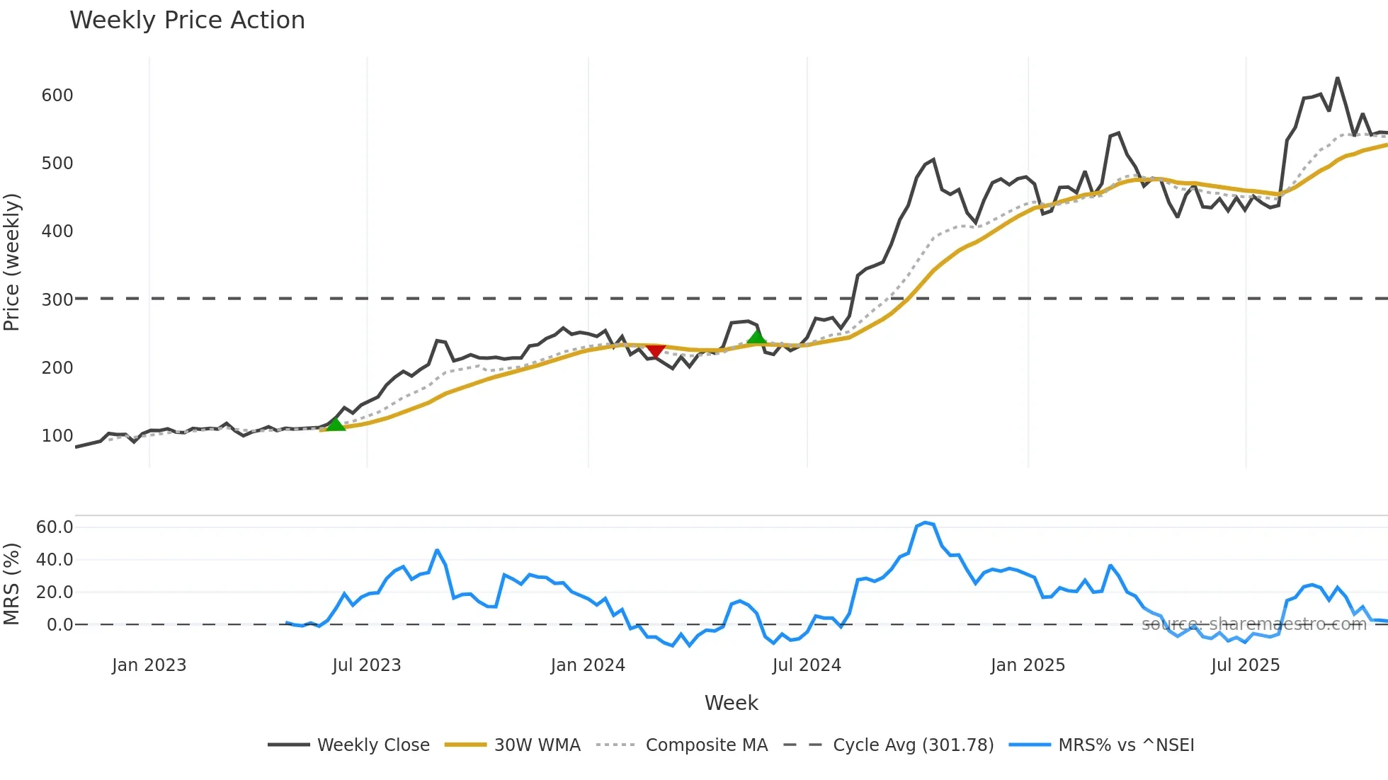 SARDAEN weekly Price Action chart, closing 2025-10-27