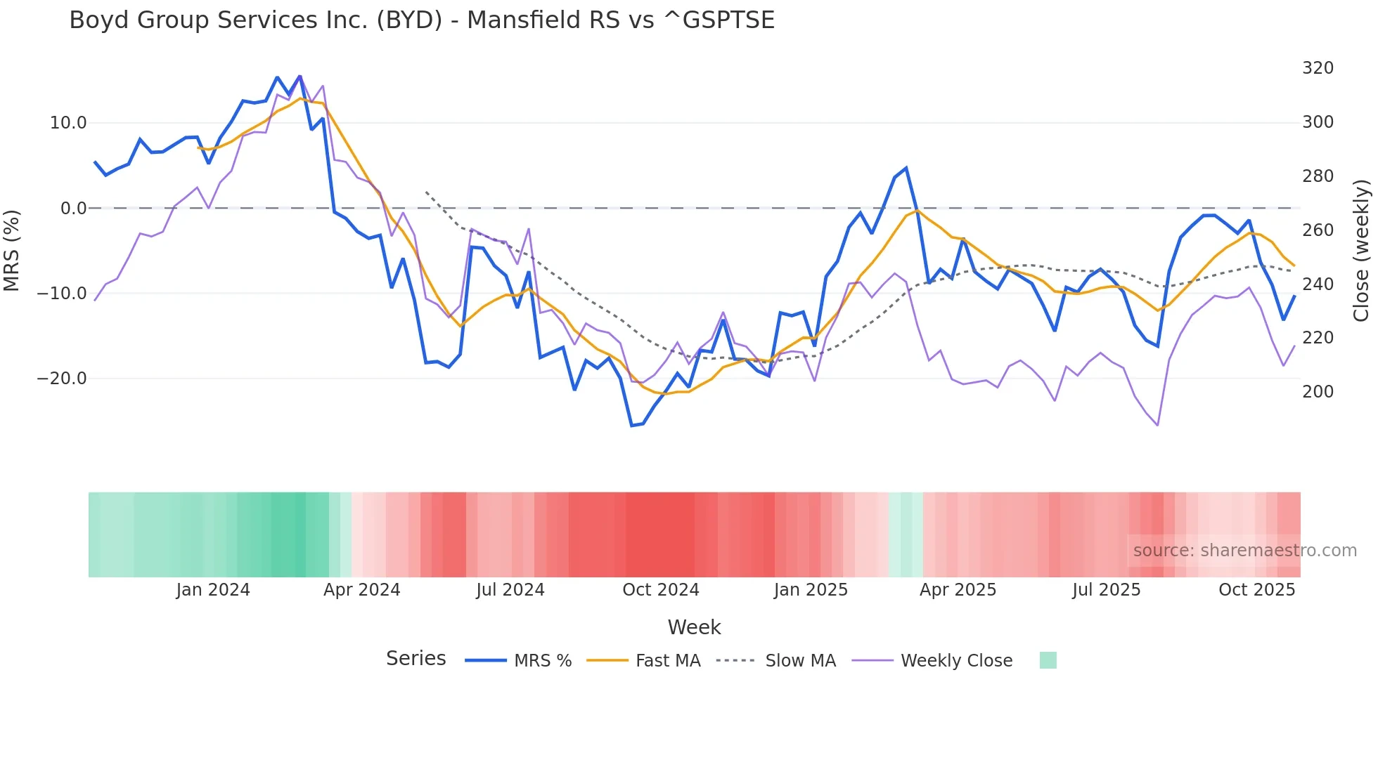 BYD Mansfield Relative Strength chart