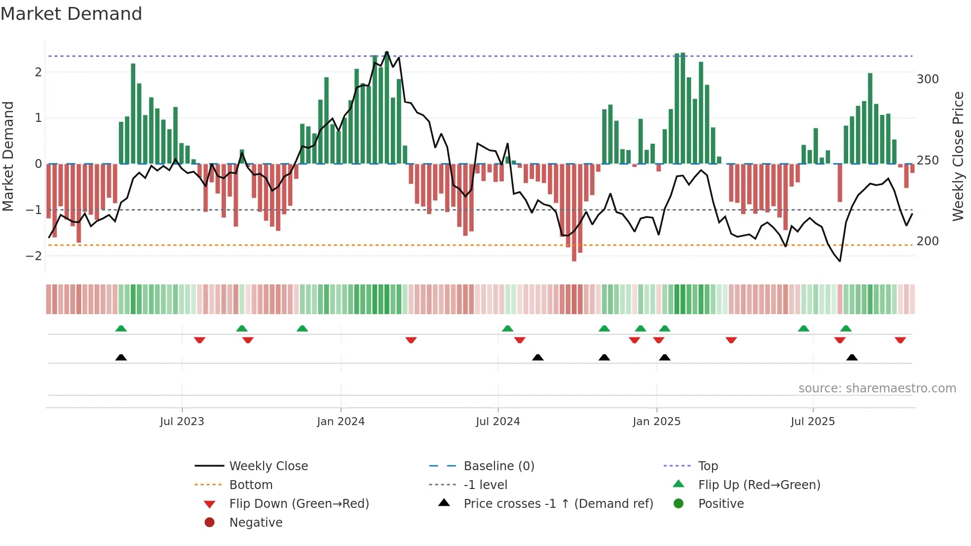 BYD weekly Market Demand chart