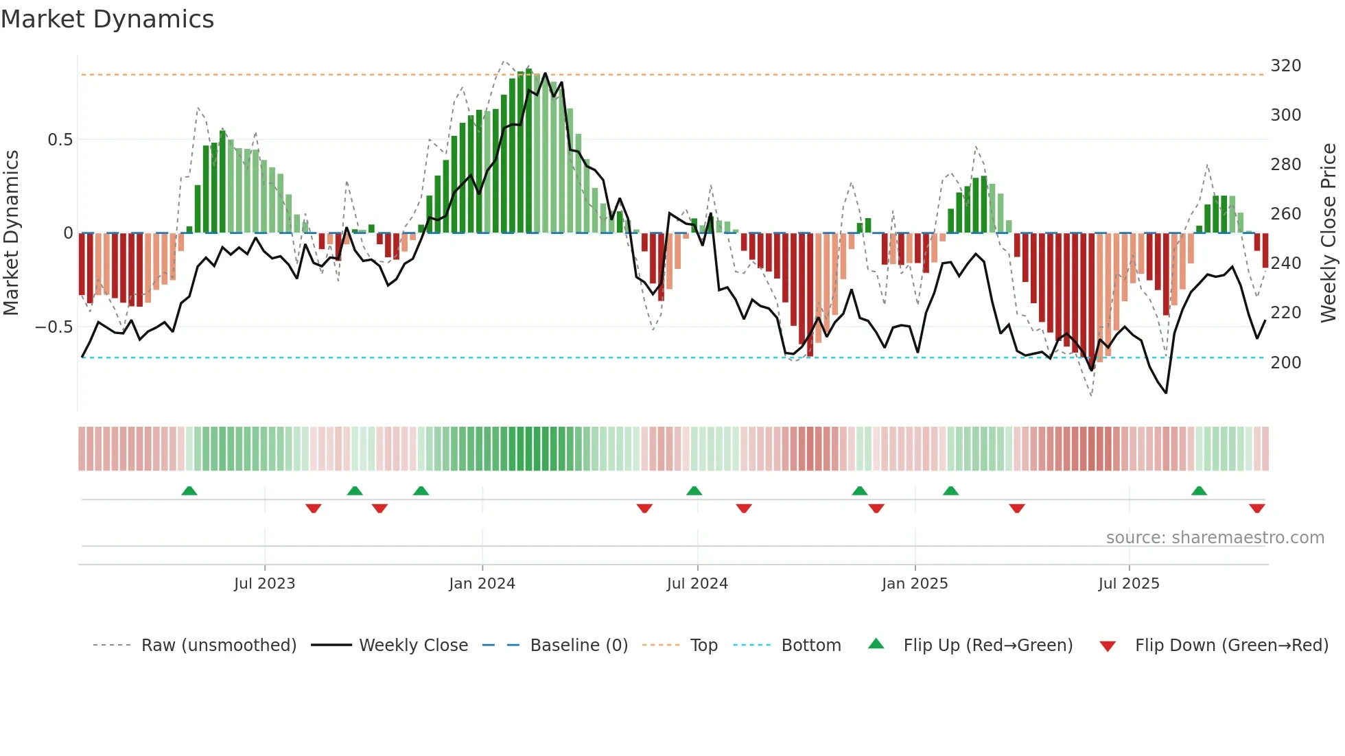 BYD weekly Market Dynamics chart
