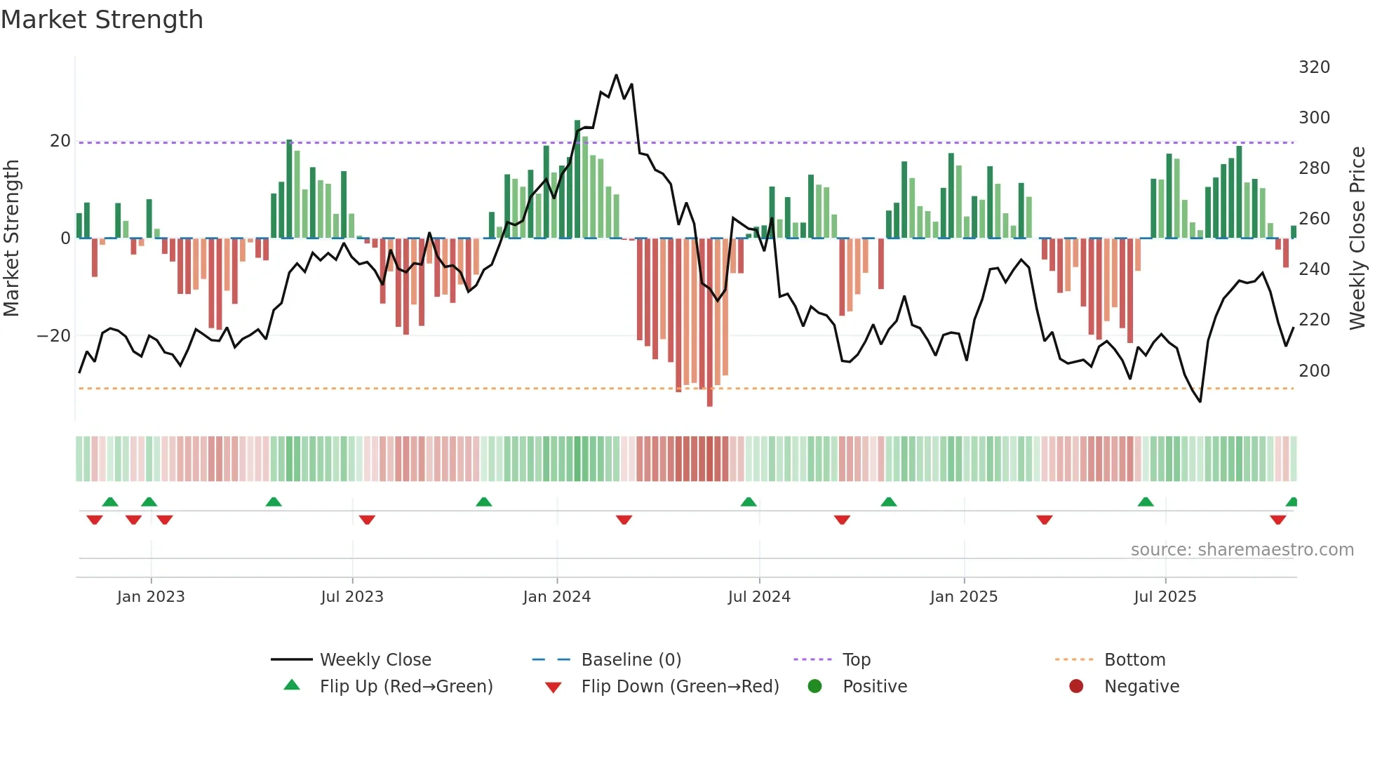 BYD weekly Market Strength chart