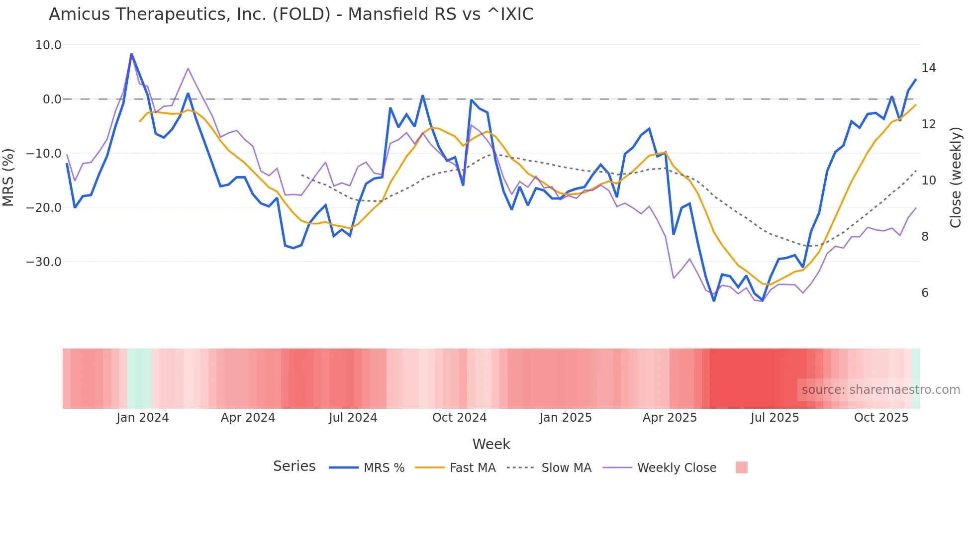 FOLD Mansfield Relative Strength chart