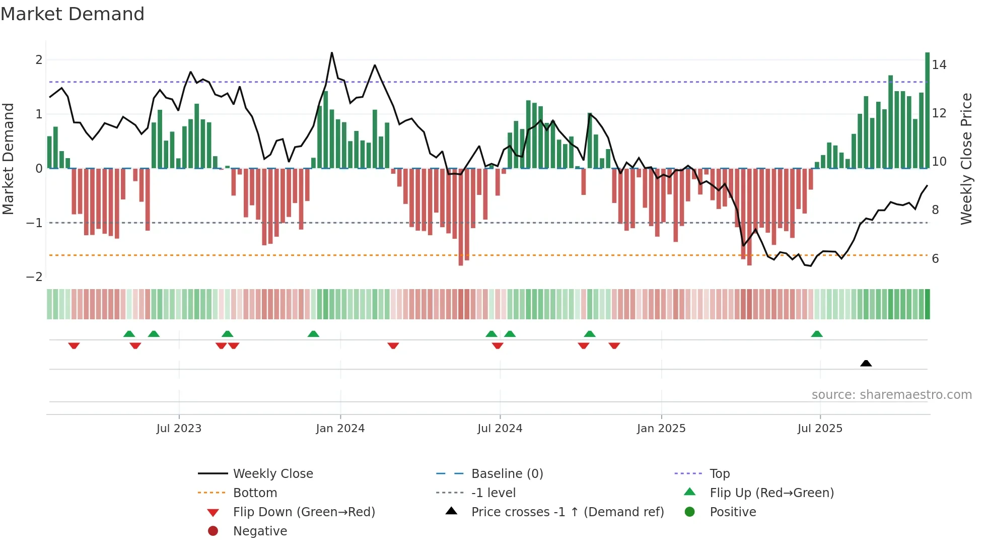 FOLD weekly Market Demand chart