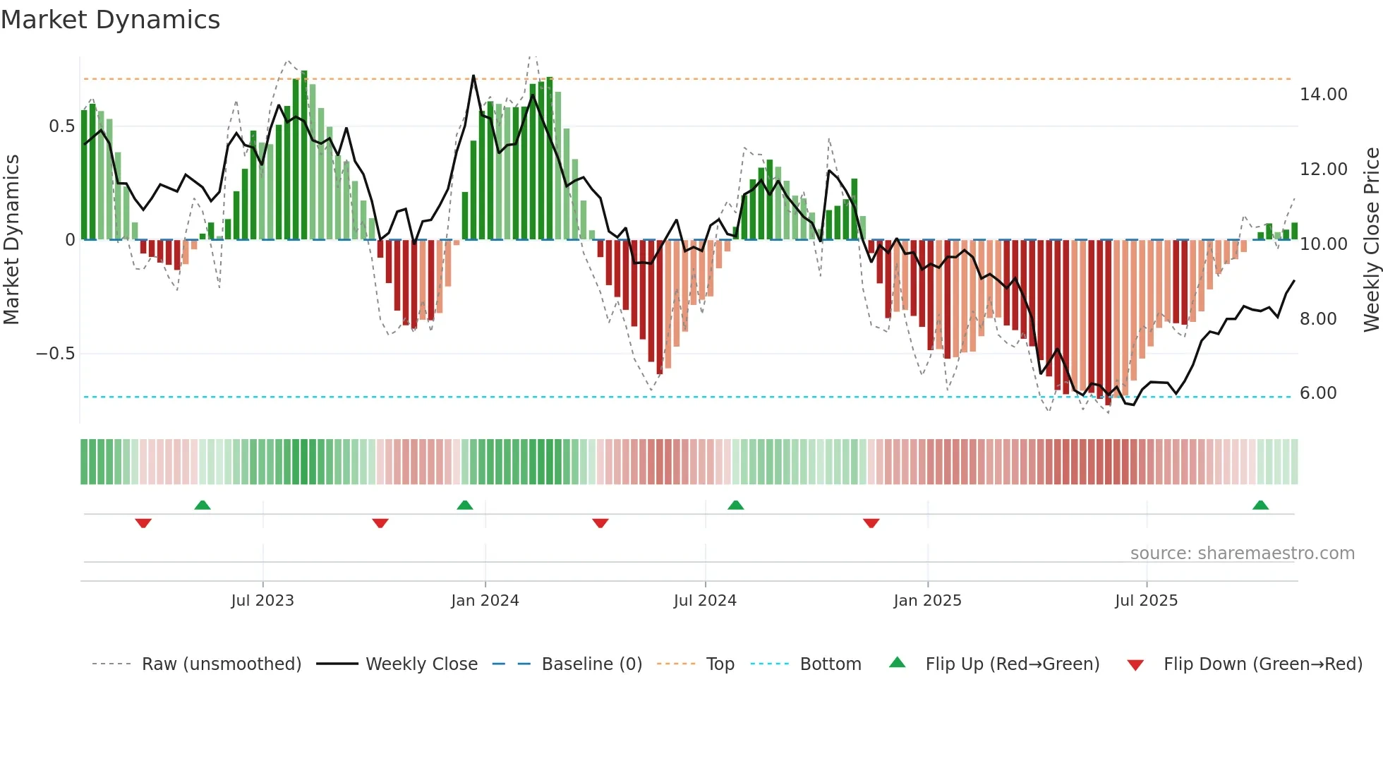 FOLD weekly Market Dynamics chart