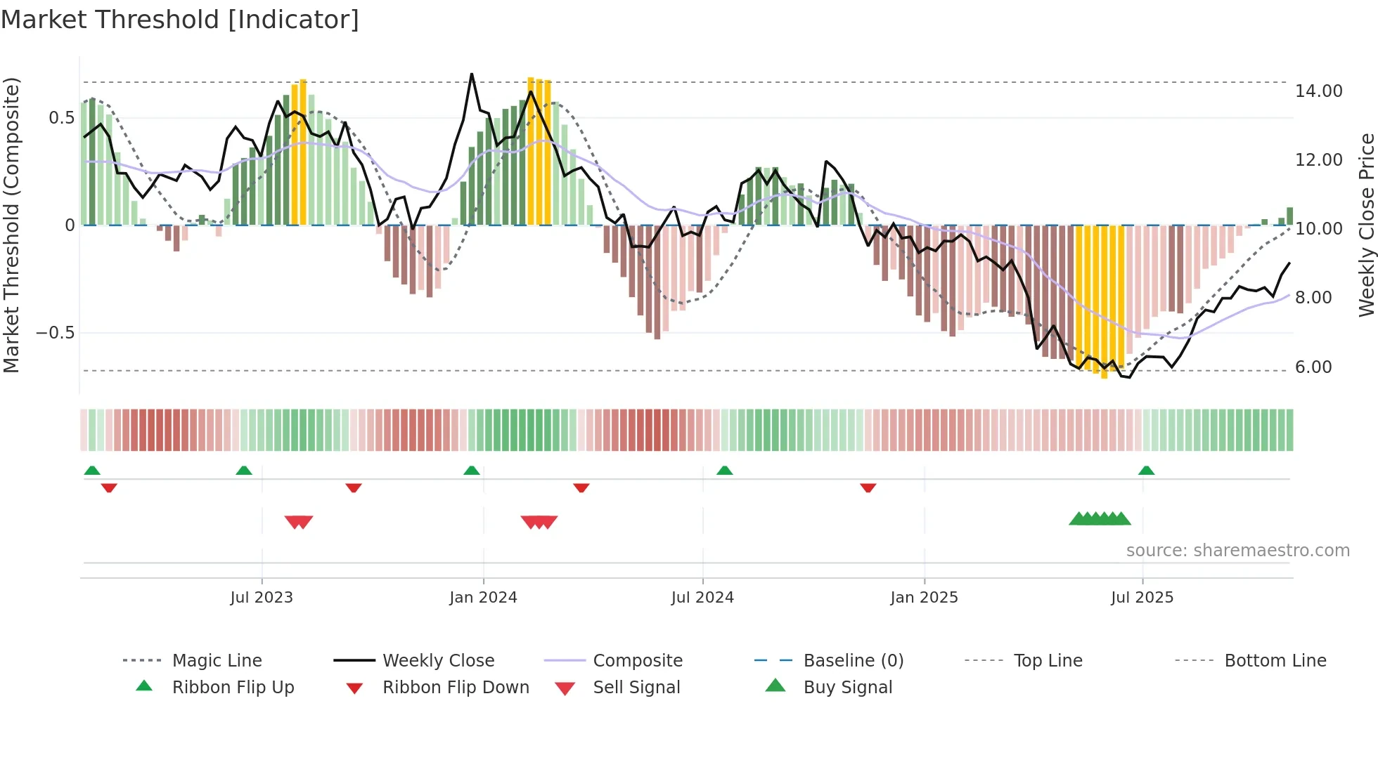 FOLD weekly Market Threshold chart