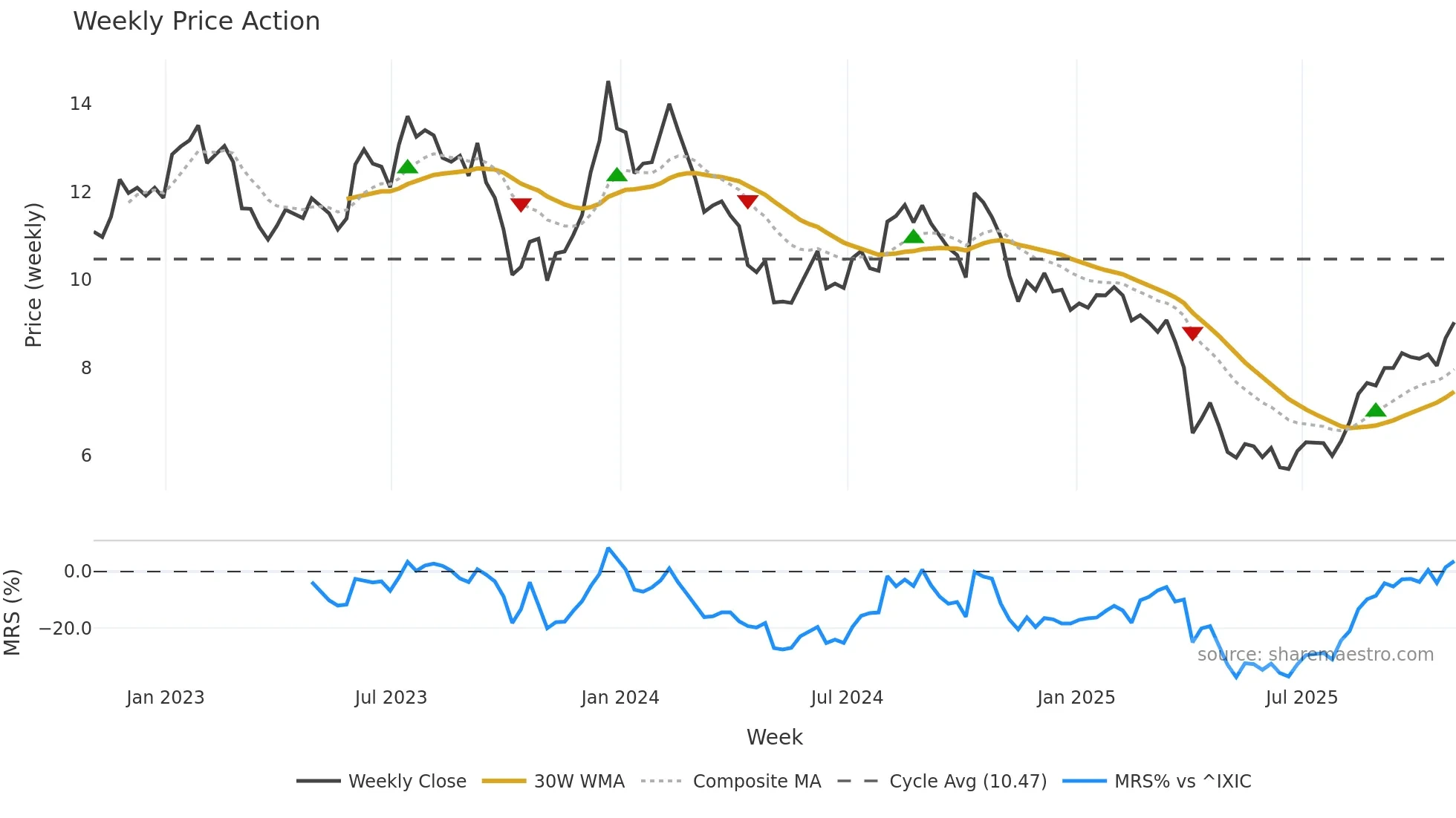 FOLD weekly Price Action chart, closing 2025-10-31