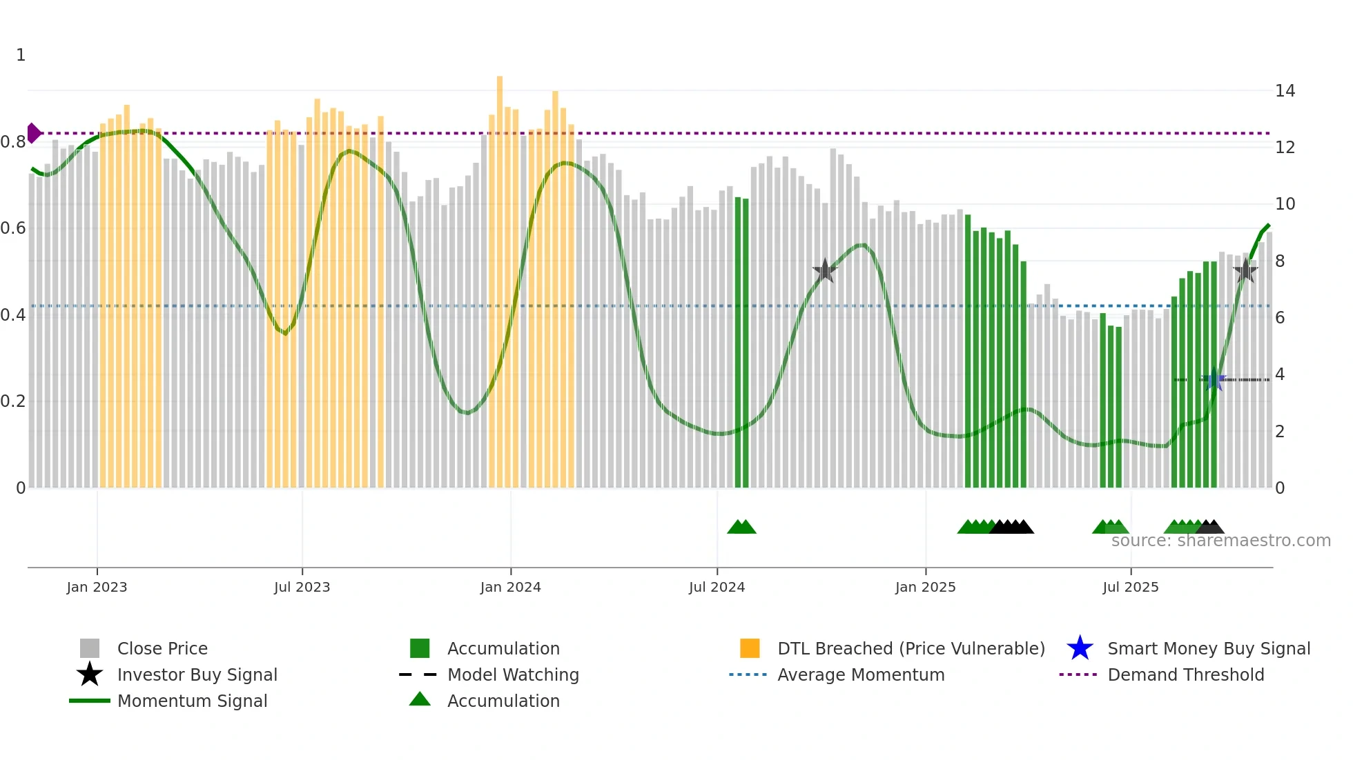 FOLD weekly Smart Money chart