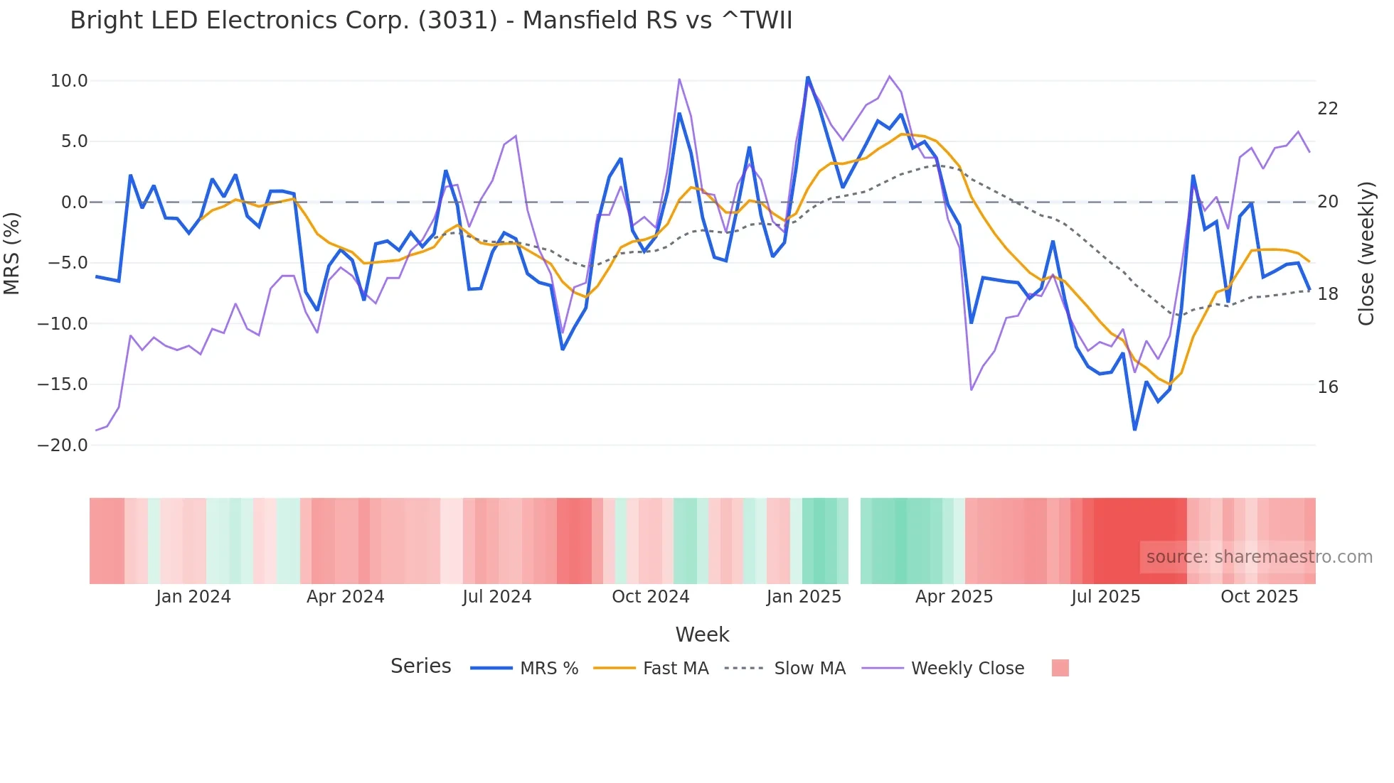 3031 Mansfield Relative Strength chart