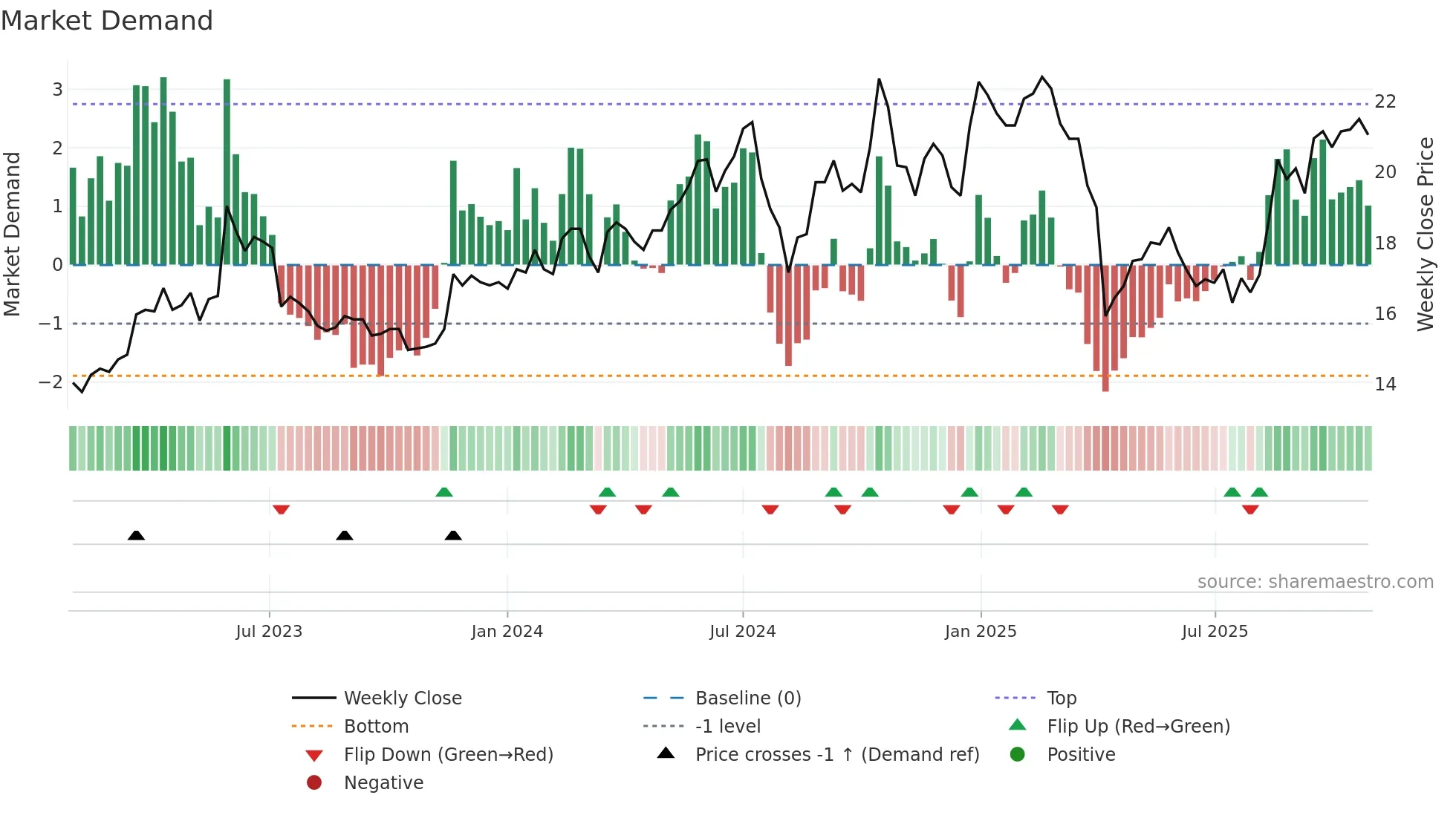 3031 weekly Market Demand chart