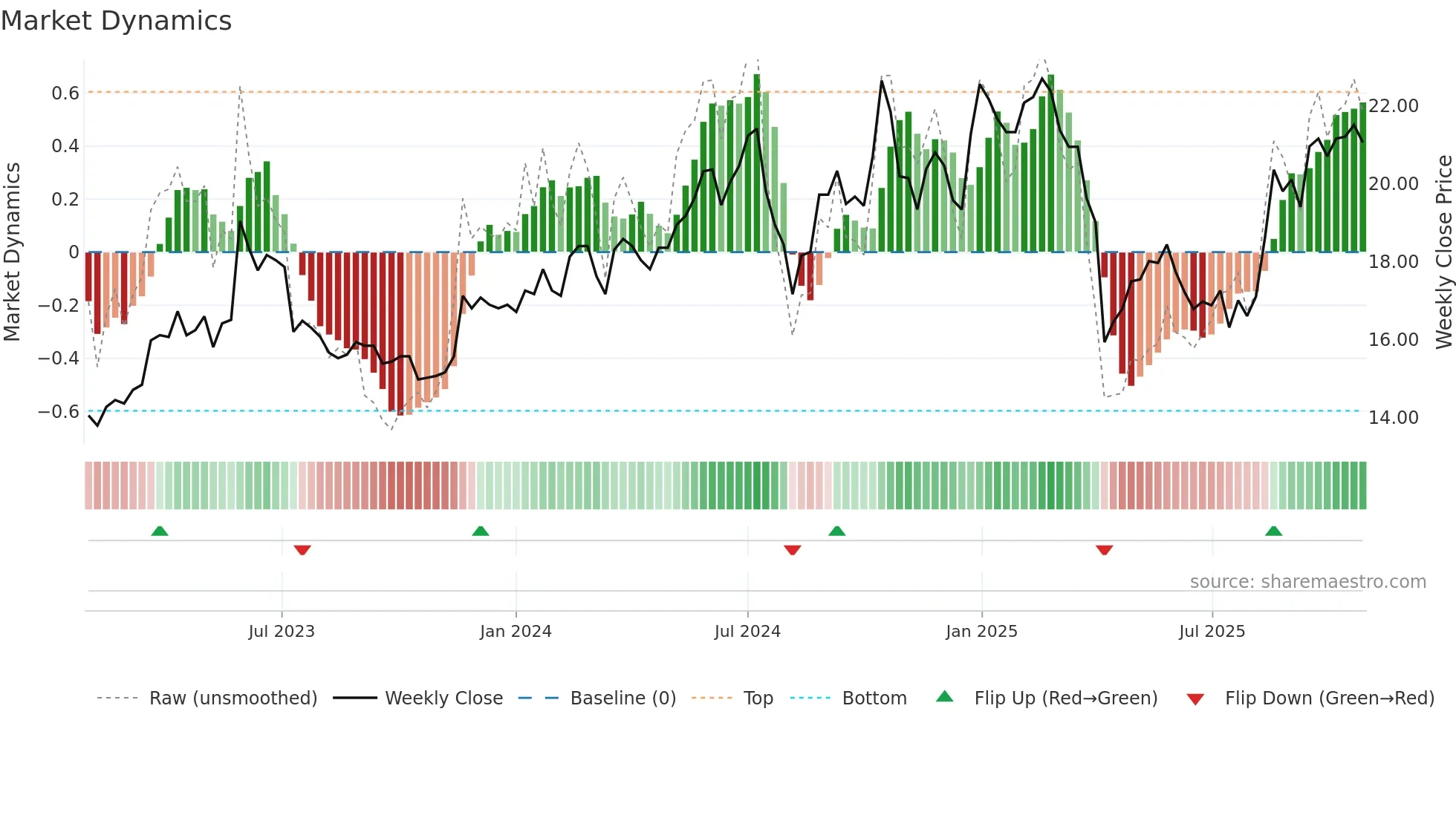 3031 weekly Market Dynamics chart