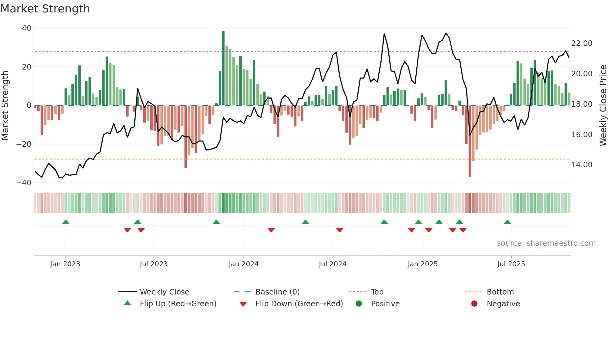 3031 weekly Market Strength chart