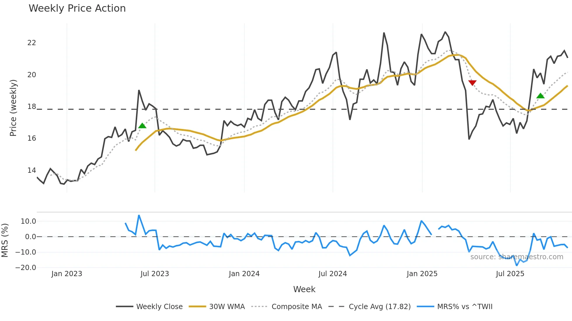 3031 weekly Price Action chart, closing 2025-10-27