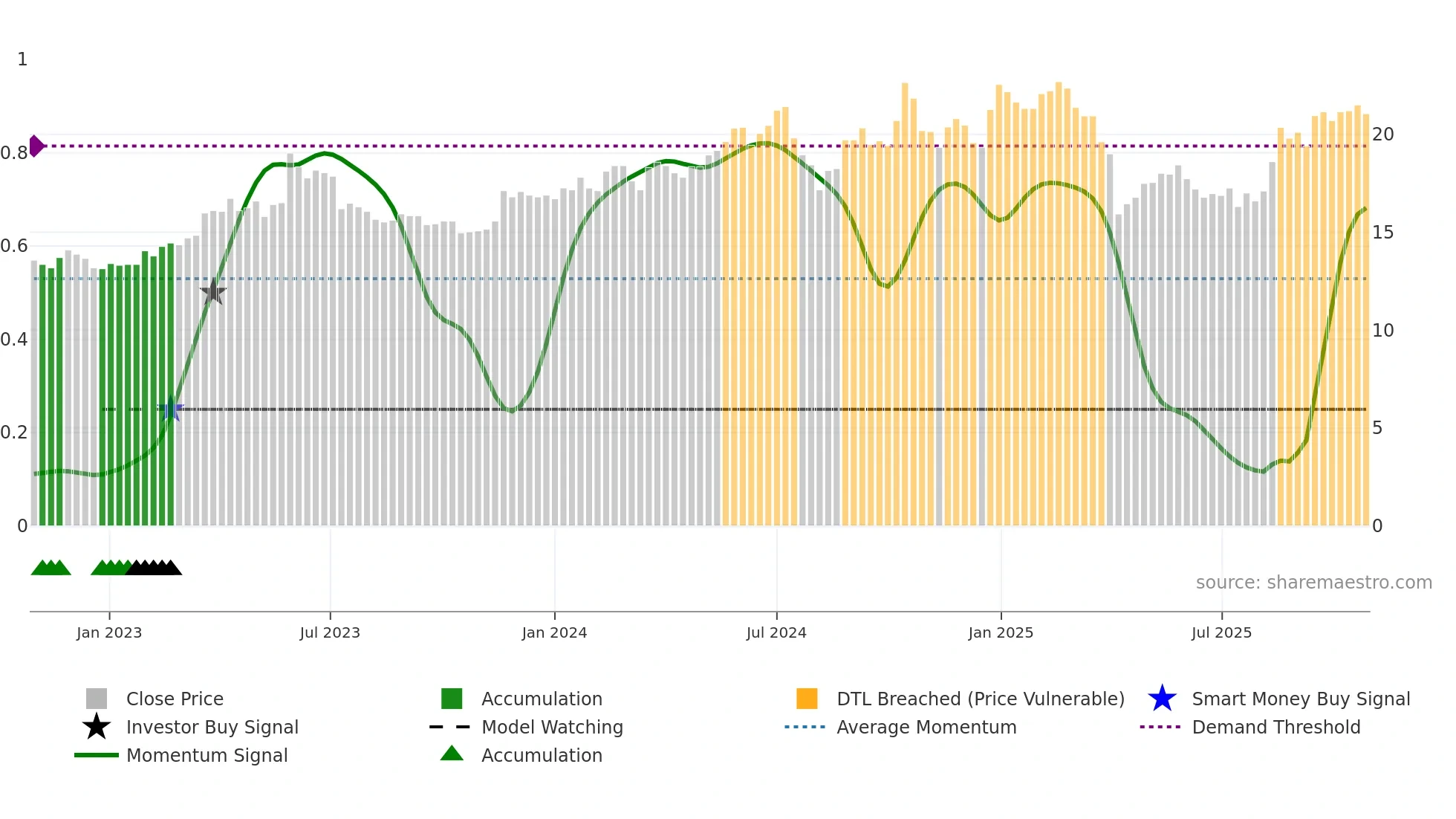 3031 weekly Smart Money chart