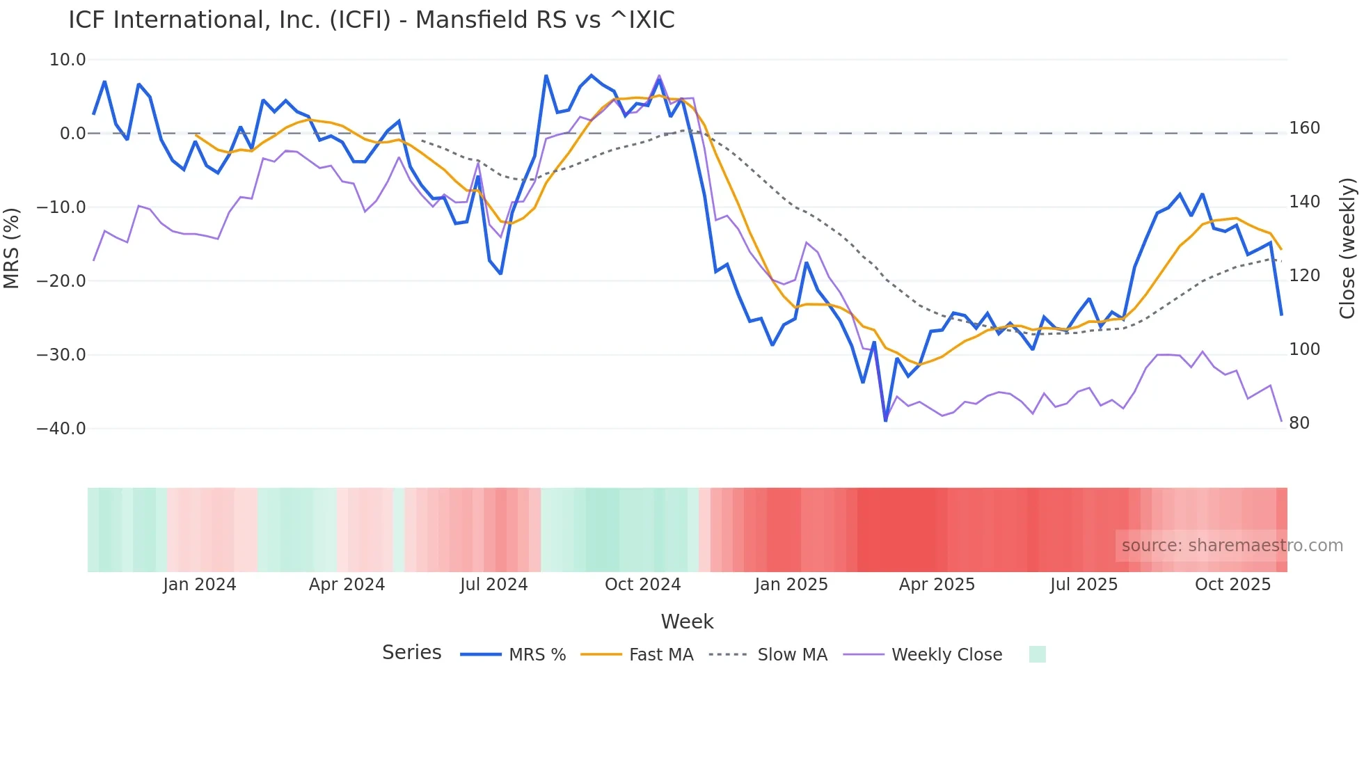 ICFI Mansfield Relative Strength chart