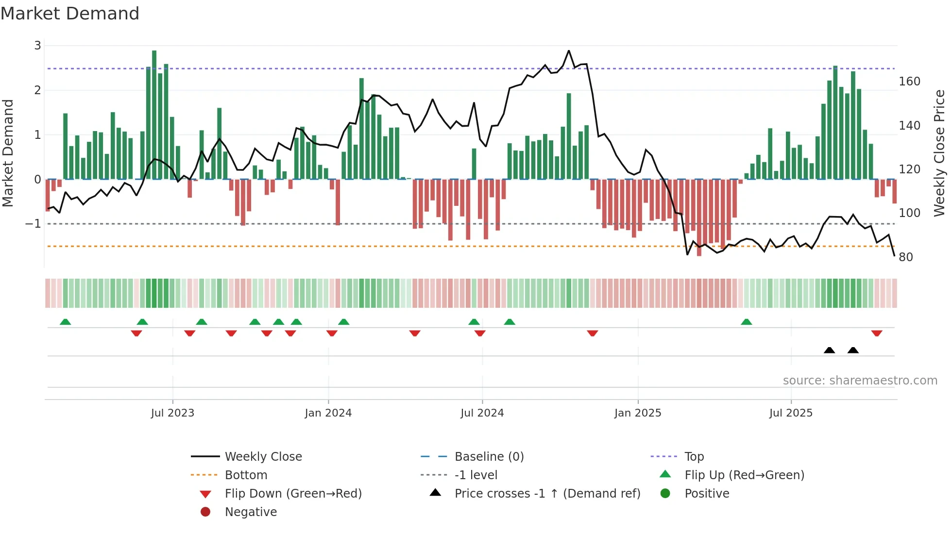 ICFI weekly Market Demand chart