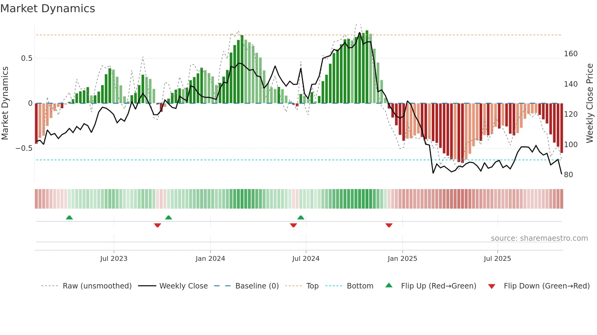 ICFI weekly Market Dynamics chart