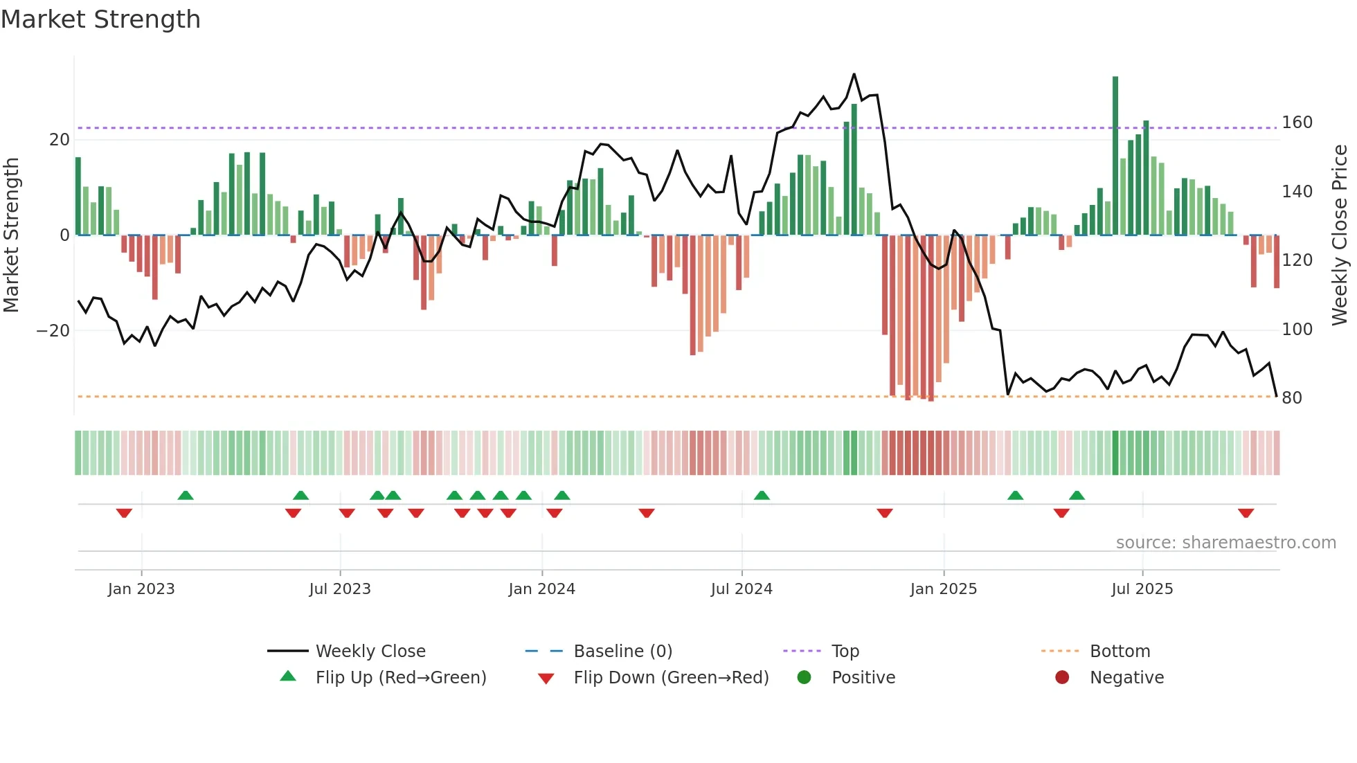 ICFI weekly Market Strength chart
